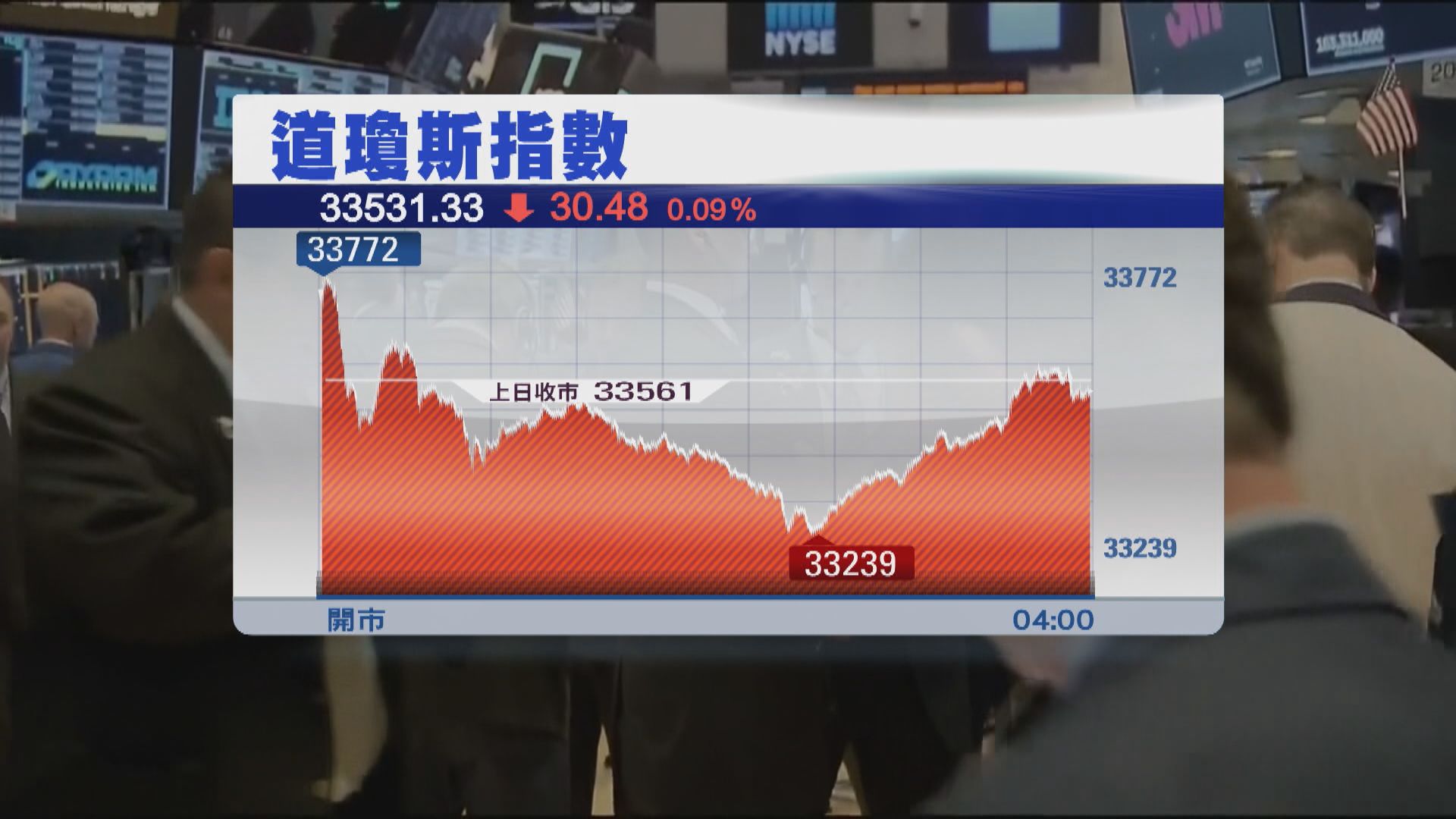 華爾街股市個別發展　道指曾跌逾300點