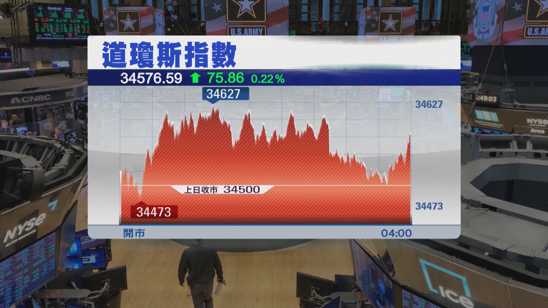 美股三大指數向上 道指兩連升但全周跌0.75%