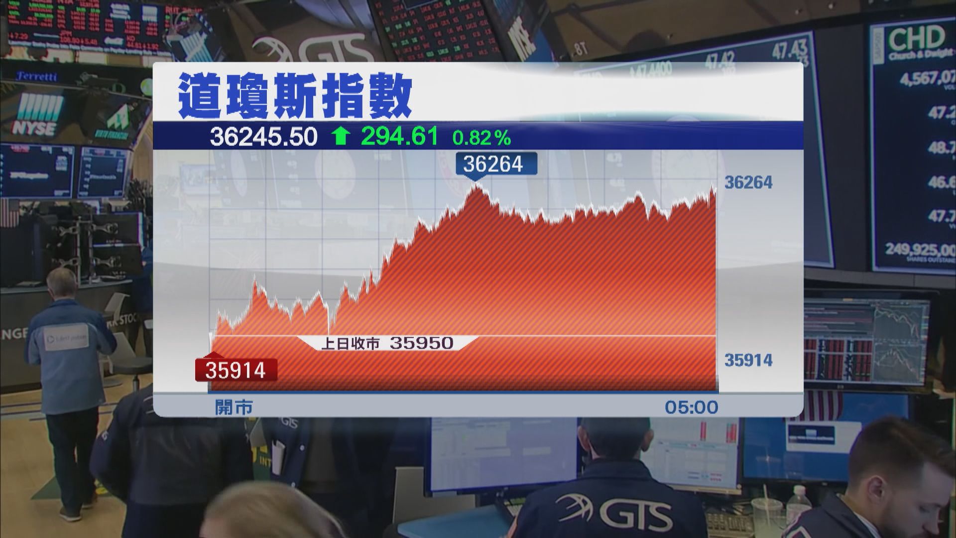 美股三大指數造好 道指升近300點