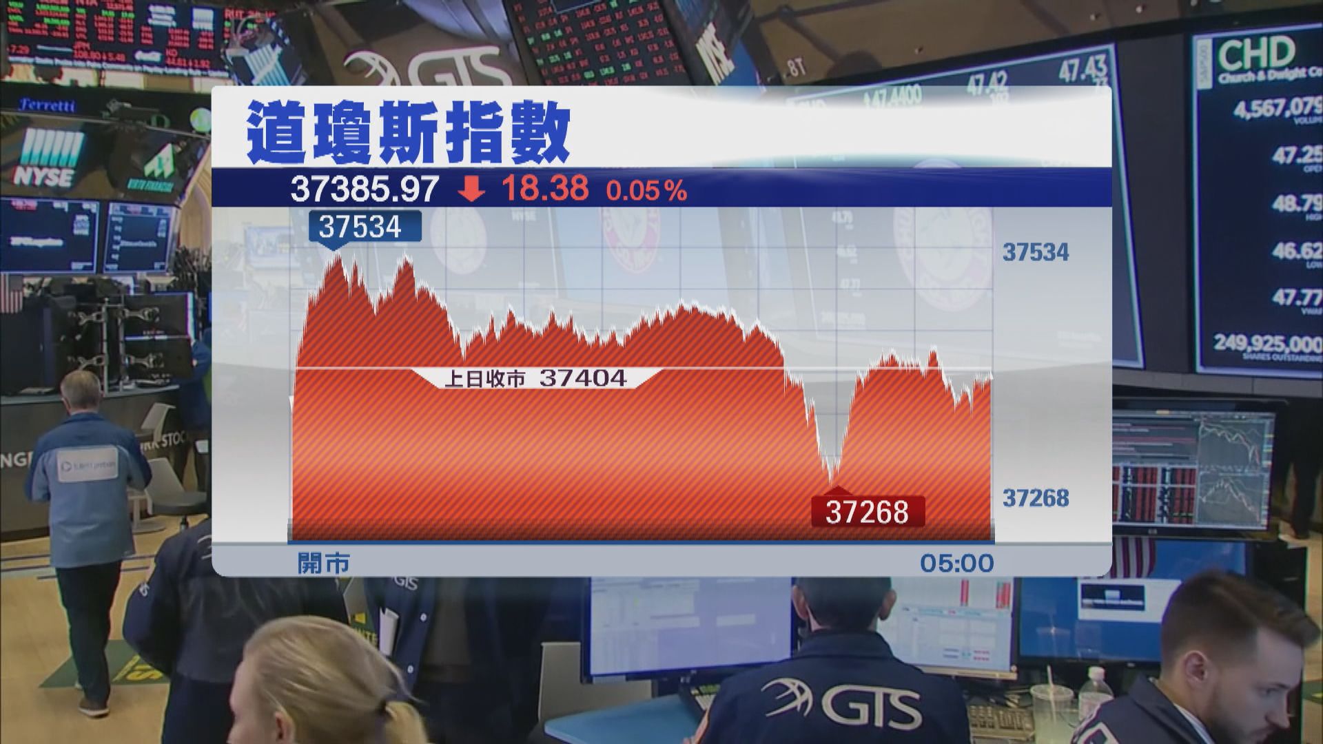 減息預期帶動標指及納指2連升 道指微跌