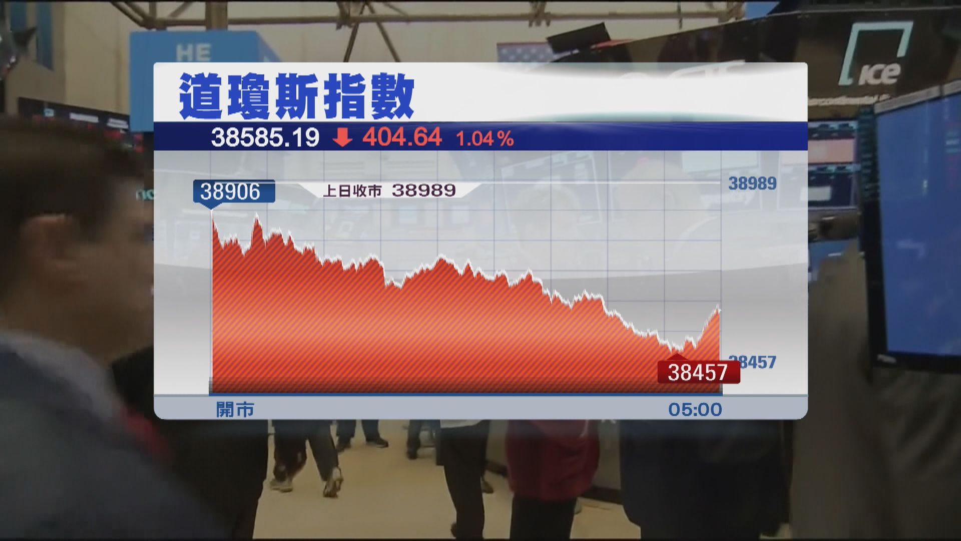 美股2連跌 受大型科技股下跌拖累