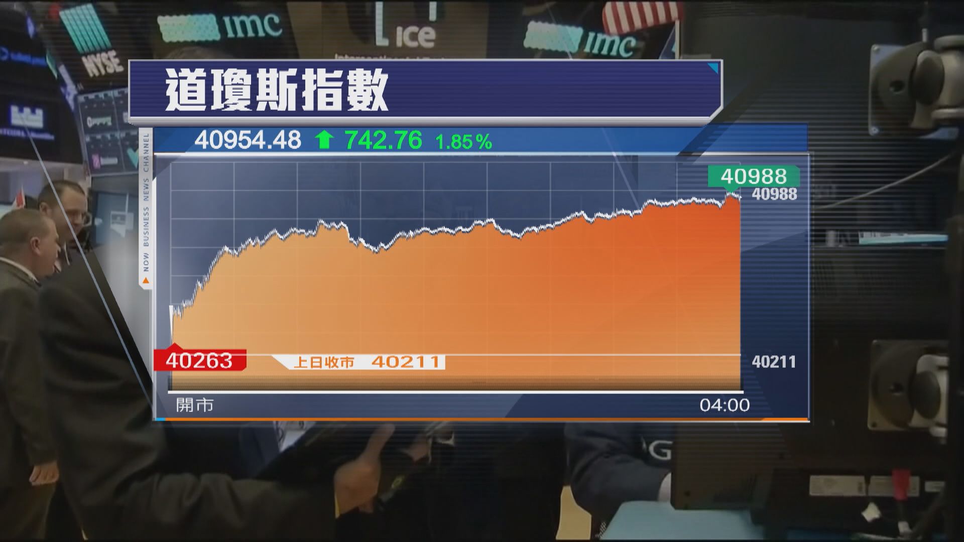 道指及標指齊破頂 羅素2000指數升3.5%