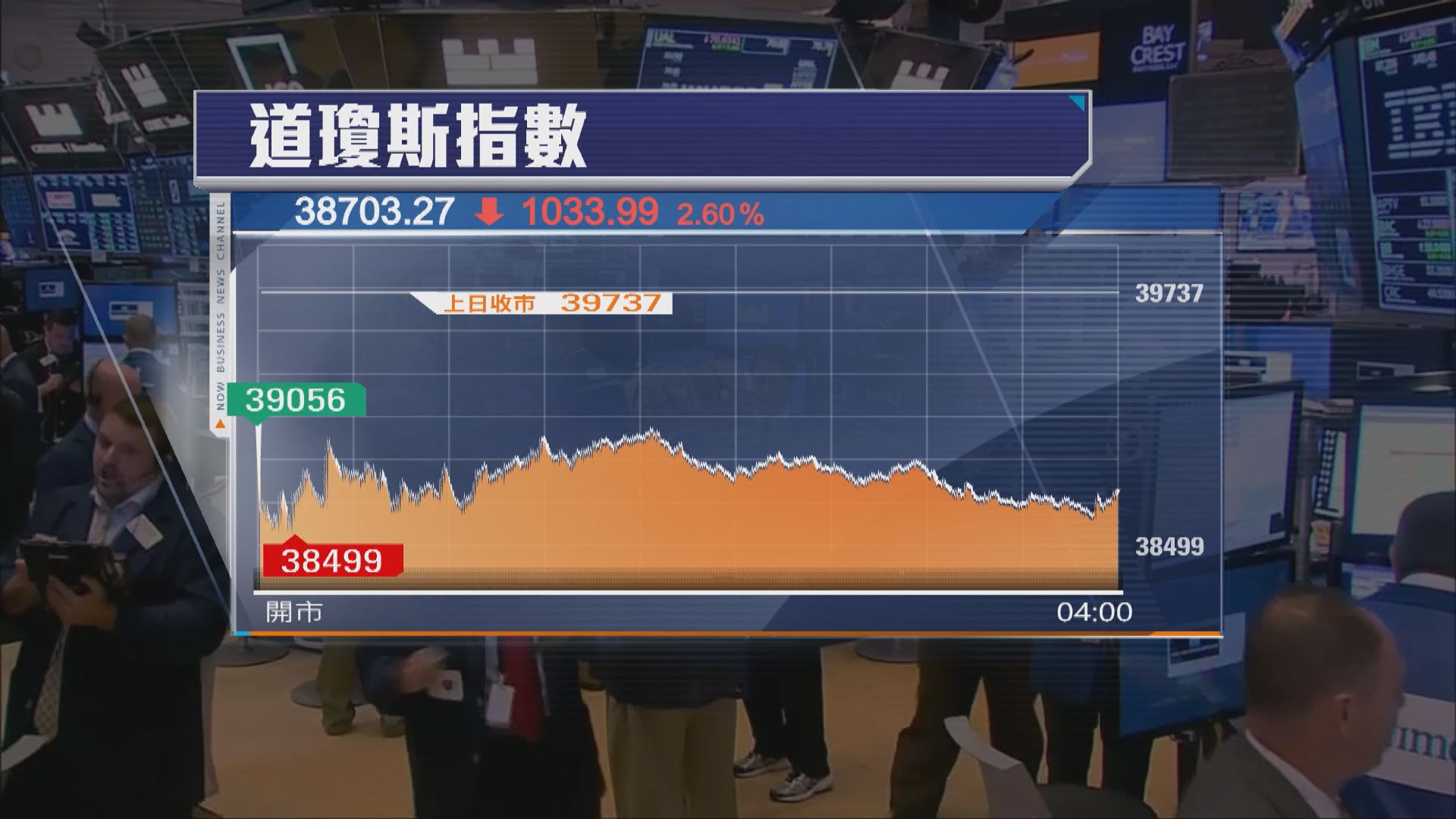 憂經濟衰退累美股3連跌　道指下挫1033點