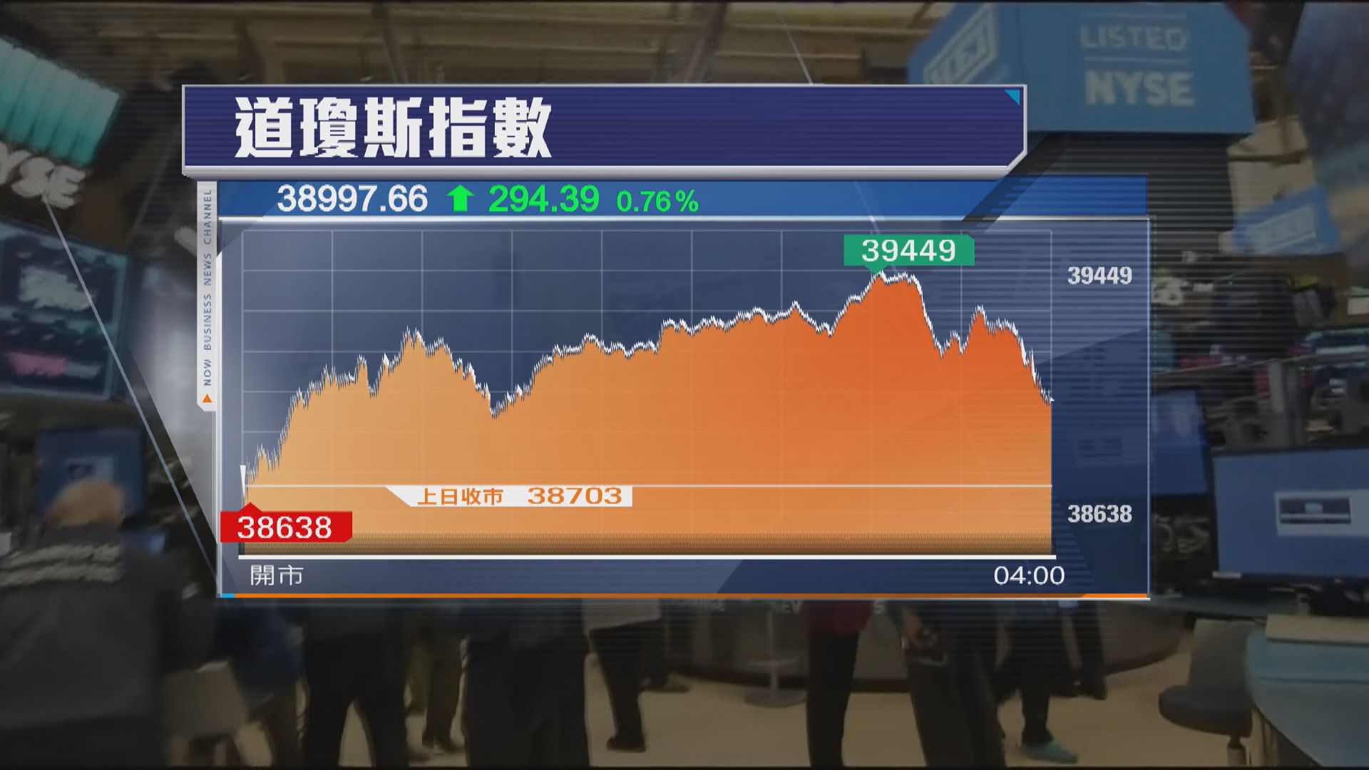 美股結束3連跌　道指升294點