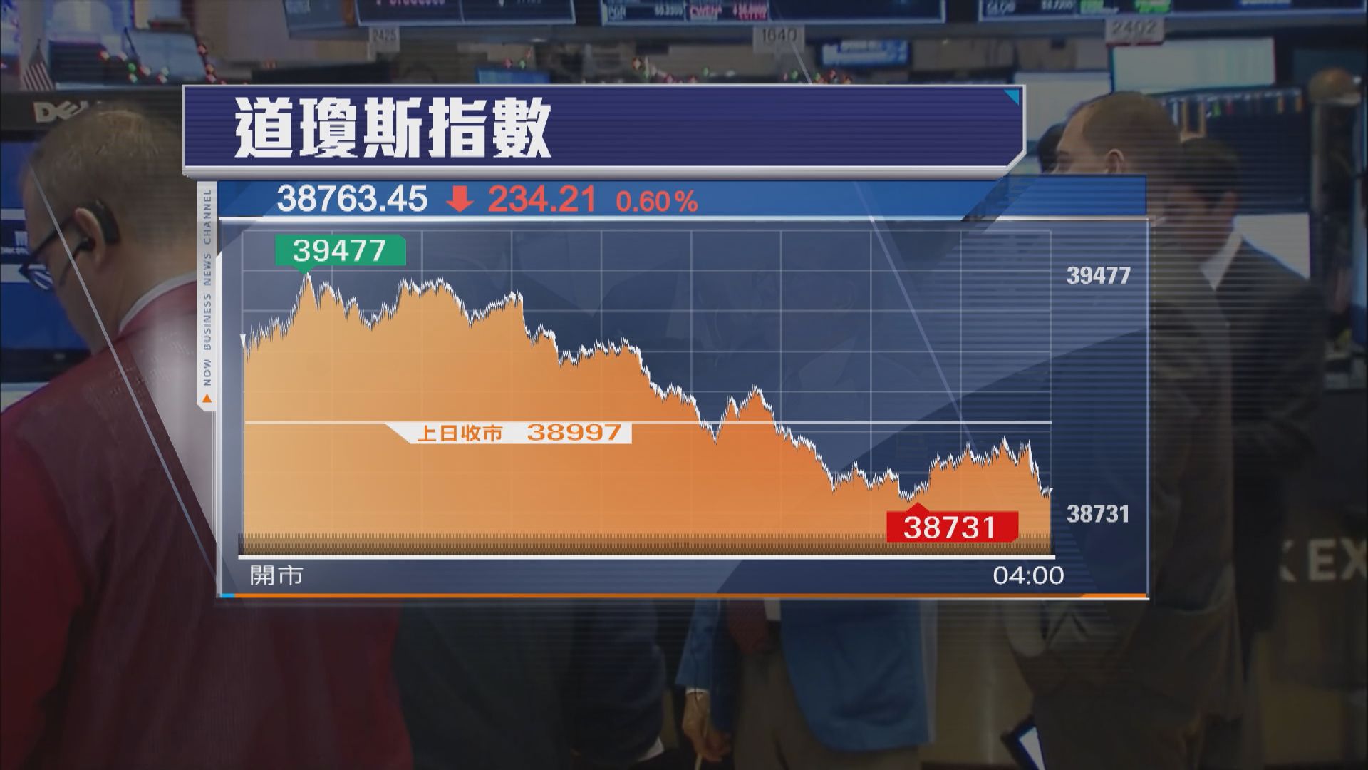 美股先升後跌　受累業績參差及美債拍賣需求弱