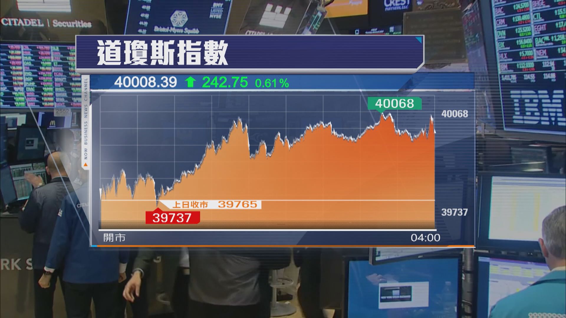 道指升242點重上四萬關　納指五連升