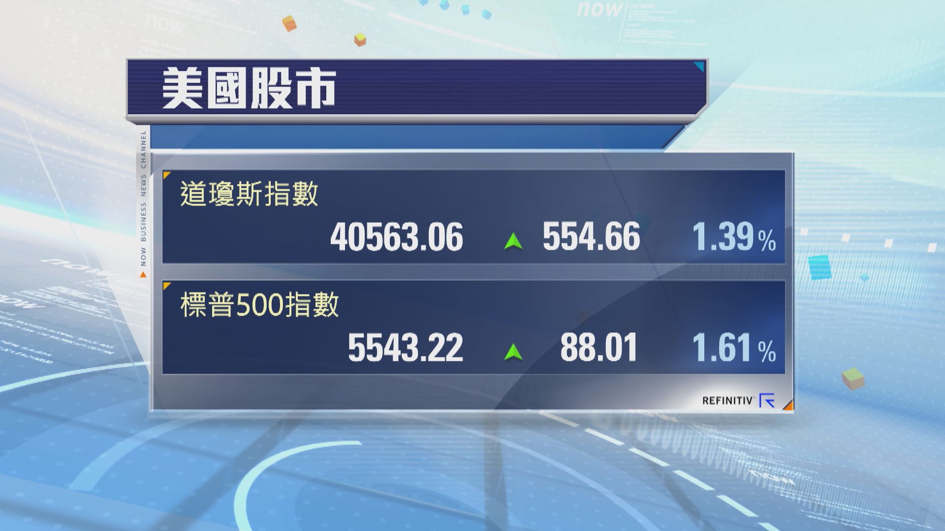 美經濟衰退憂慮紓緩　道指升逾500點