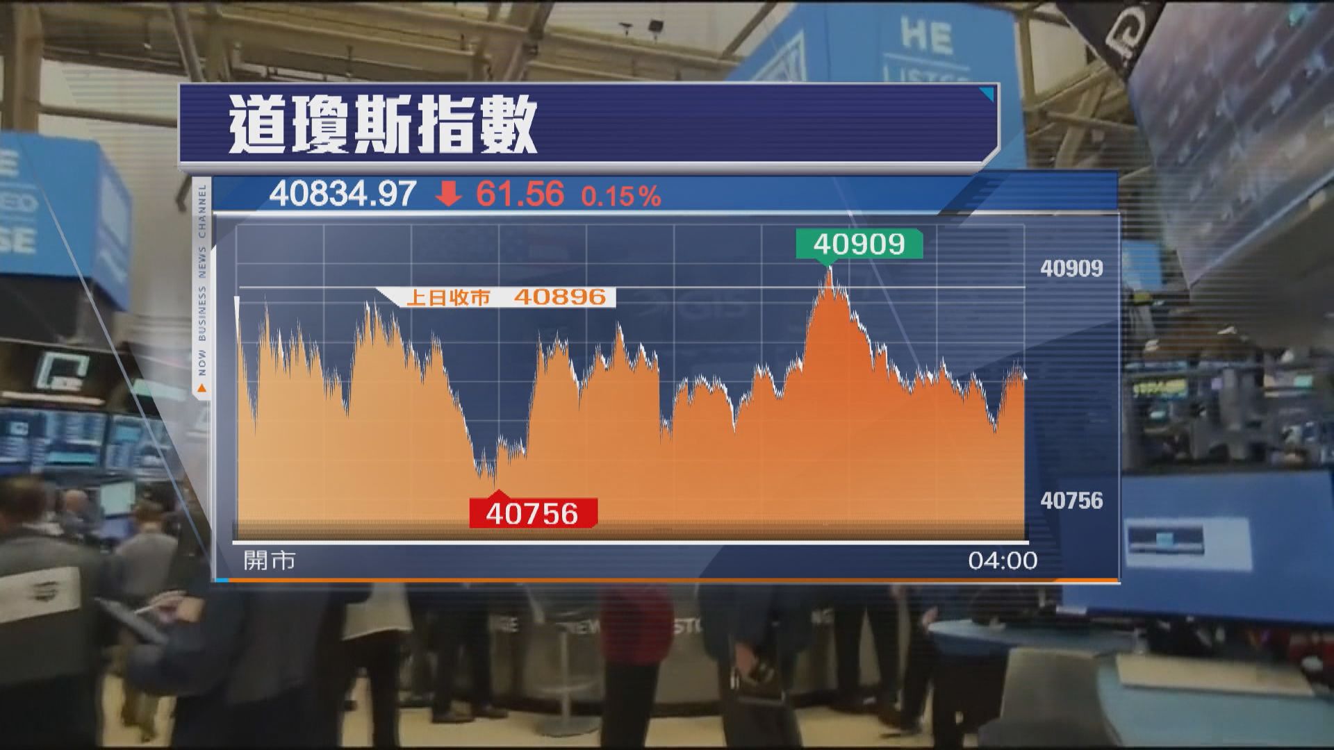 標指及納指結束8連升　道指5天升勢止步