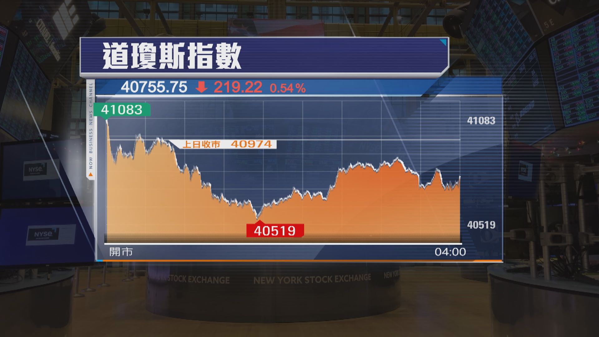 道指跌219點　納指高收　觀望8月非農就業報告