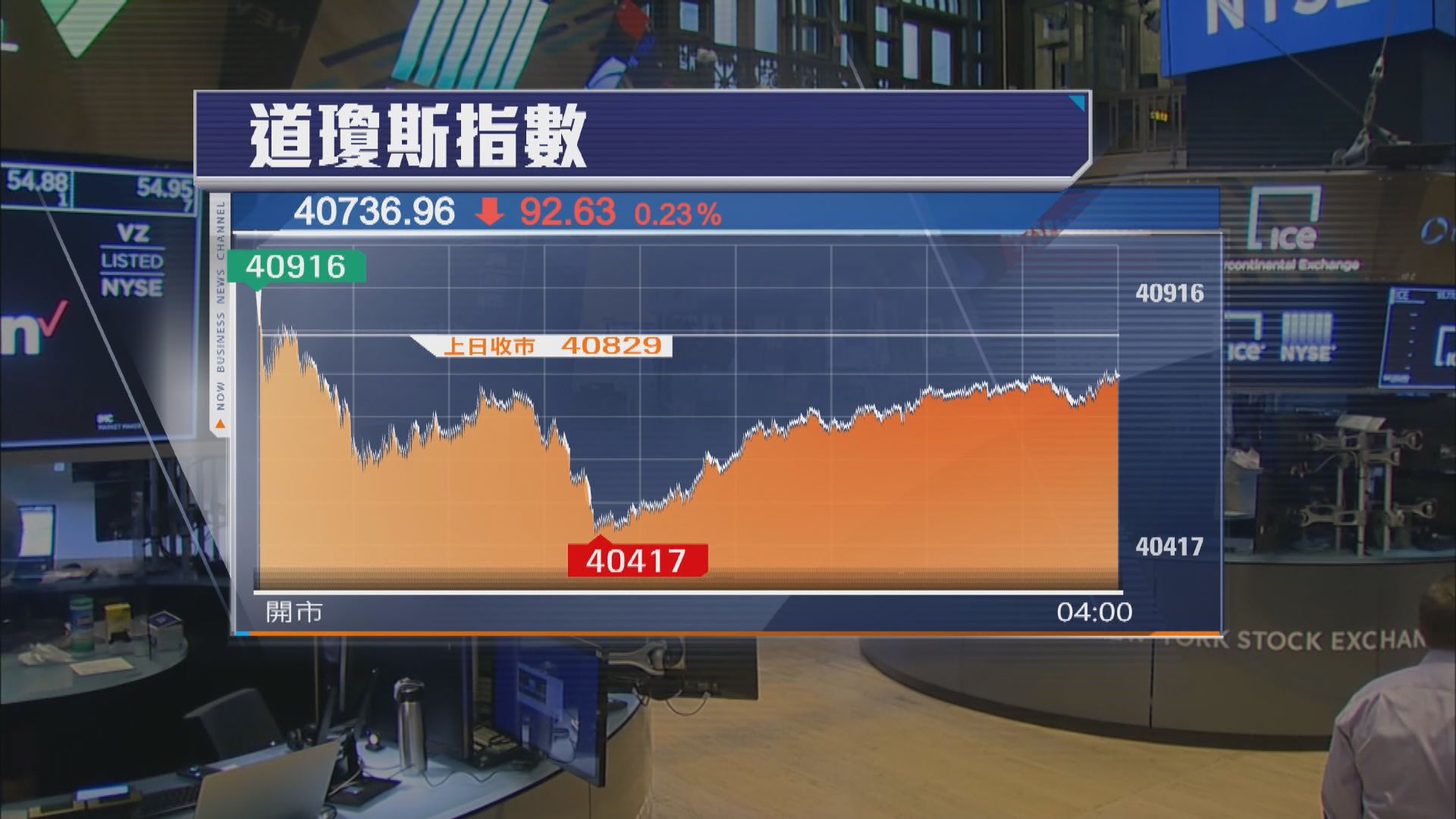 標指及納指2連升　道指跌92點