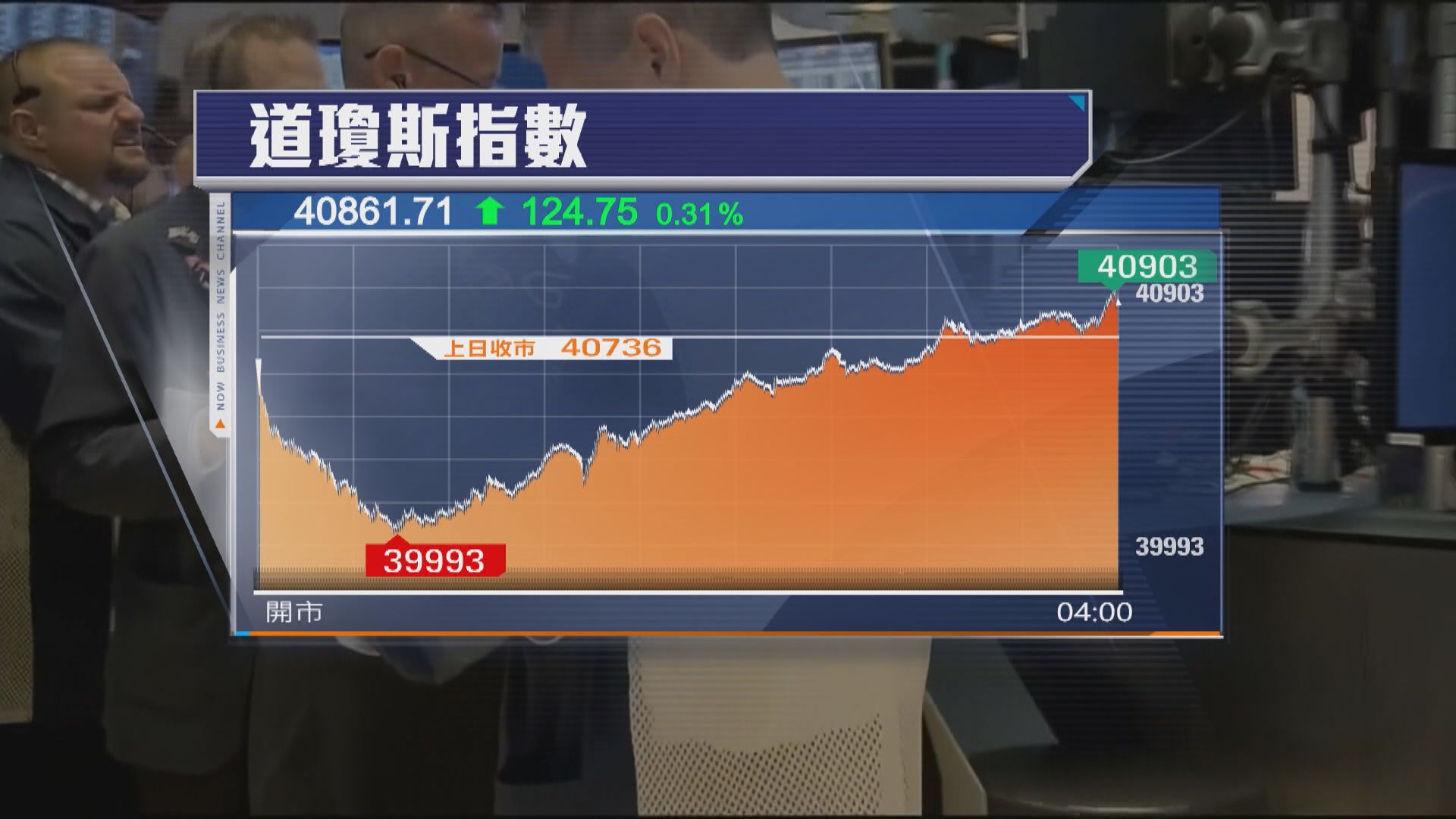 美股先跌後升　受Nvidia及科技股帶動