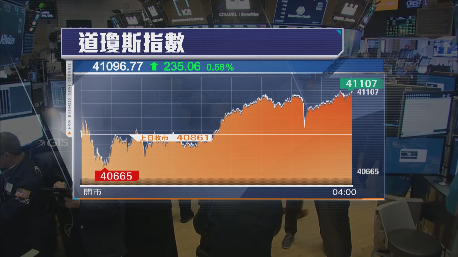 美股上升　市場維持對聯儲局減息預期