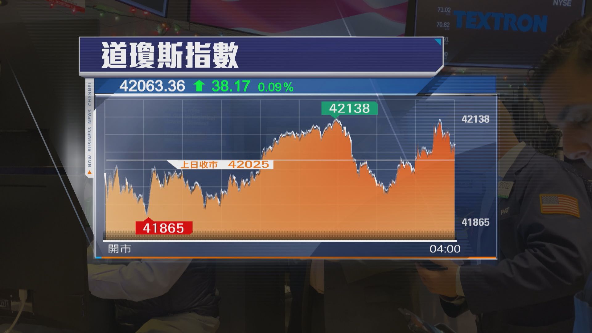 標指及納指下跌　道指再創收市新高