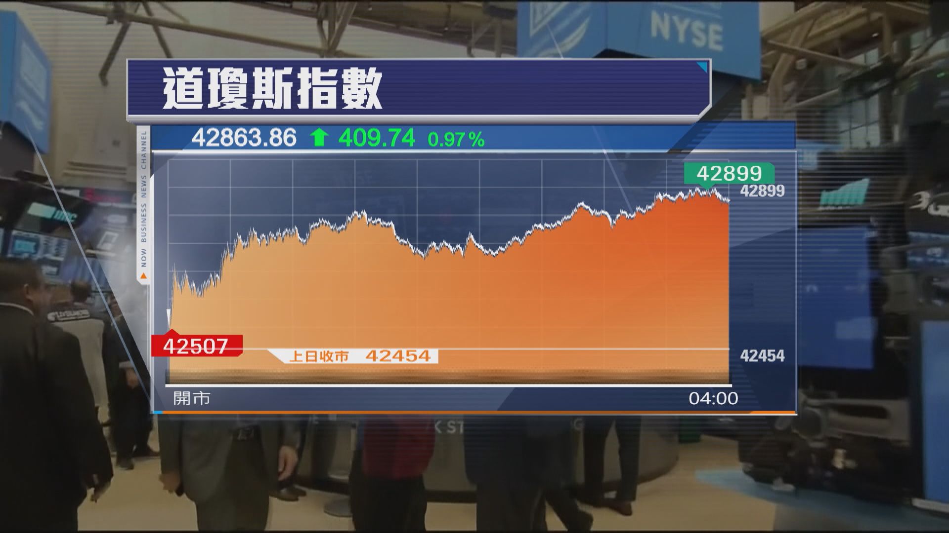 道指及標指破頂　受通脹數據及銀行業績推動