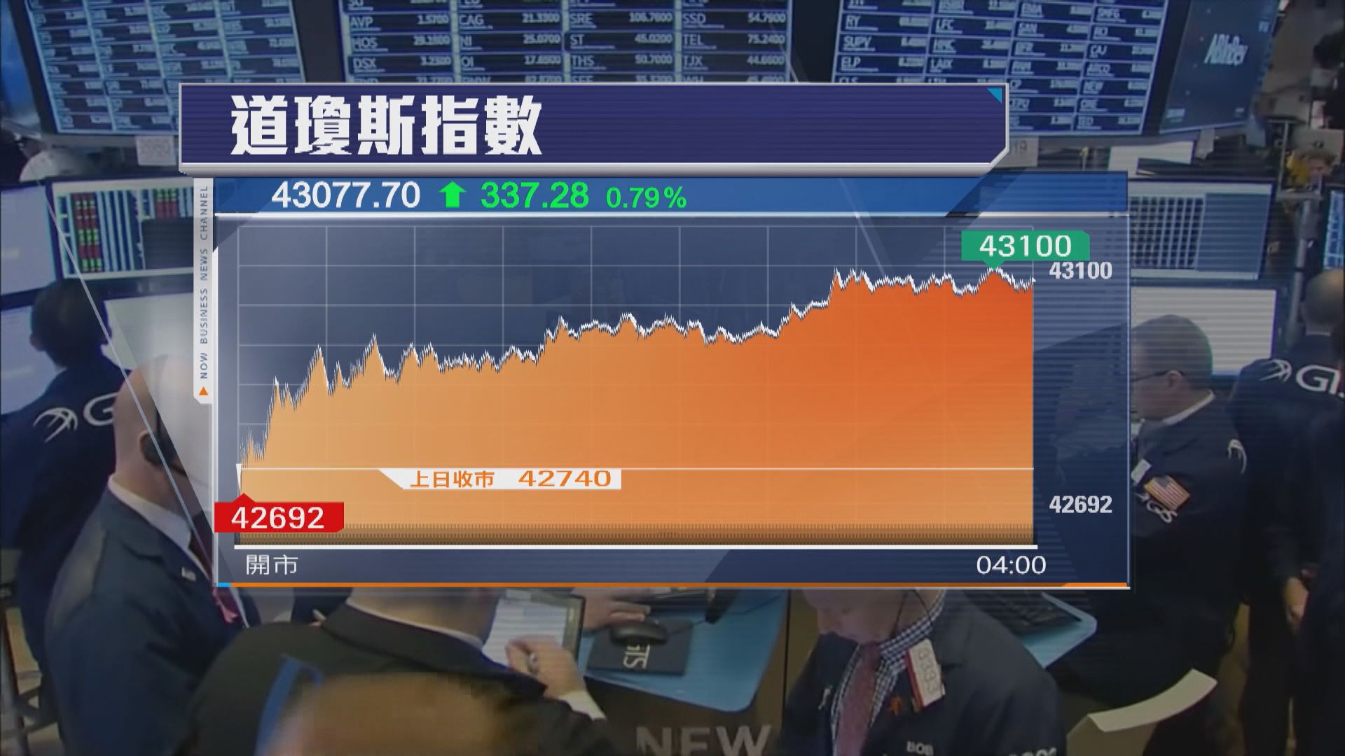 銀行和航空股帶動美股上升　道指創收市新高