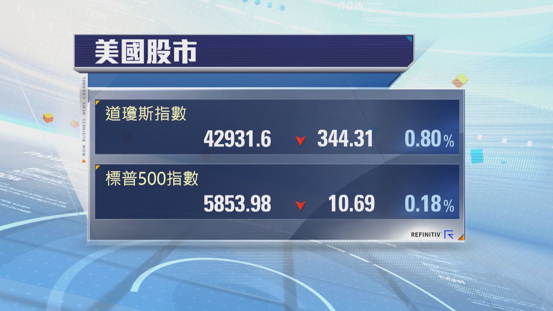 道指跌344點　納指4連升　觀望企業業績