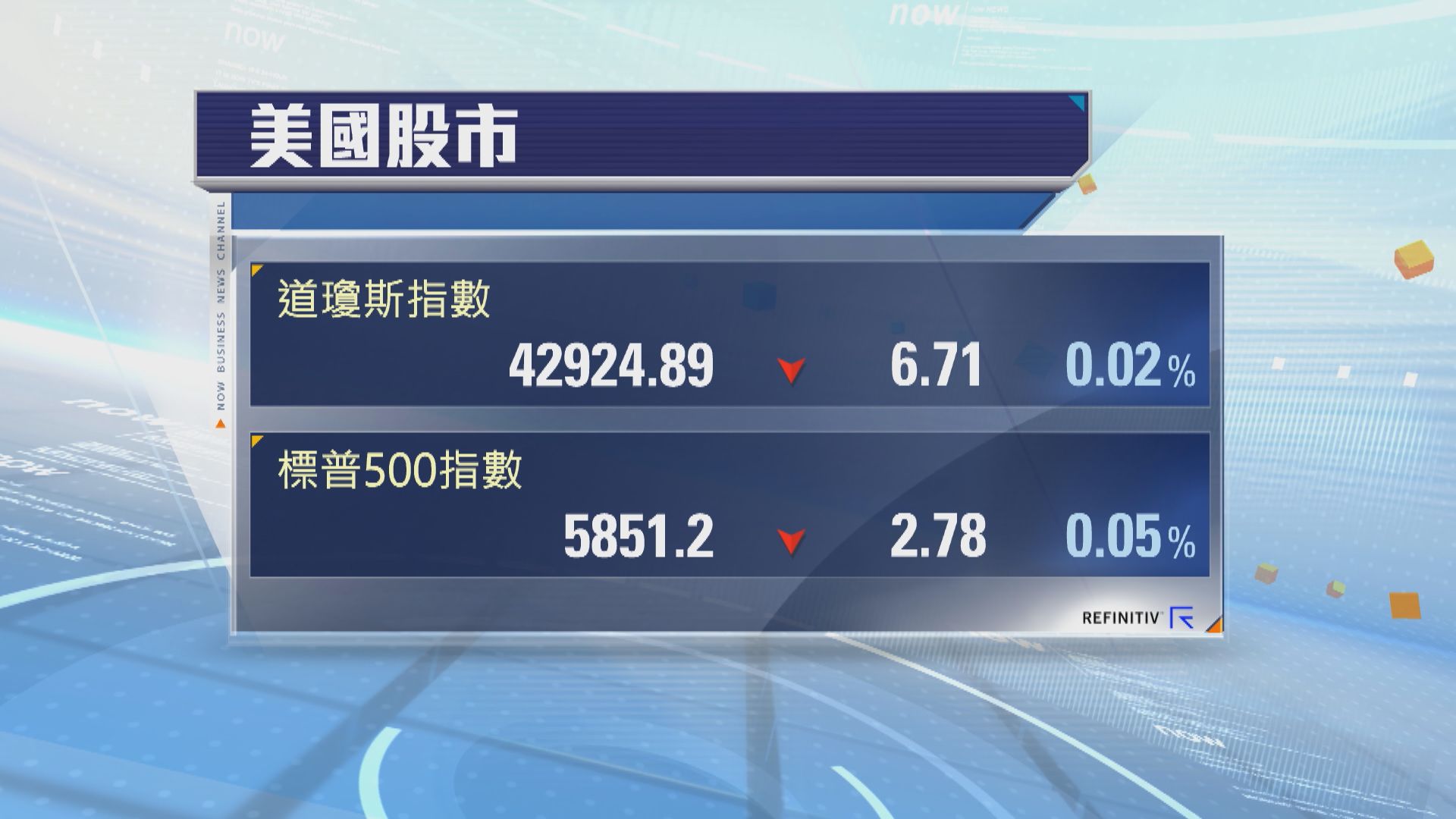 道指及標指下跌　十年債息升穿4.2厘及憂減息步伐放緩