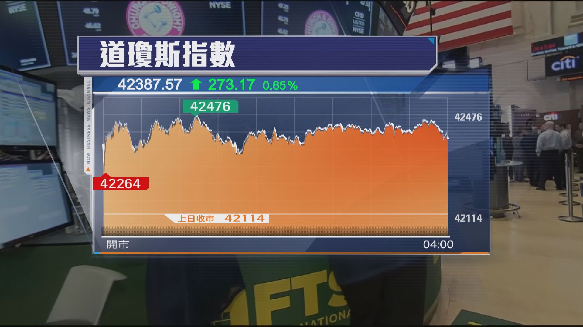 美股造好　道指結束5連跌