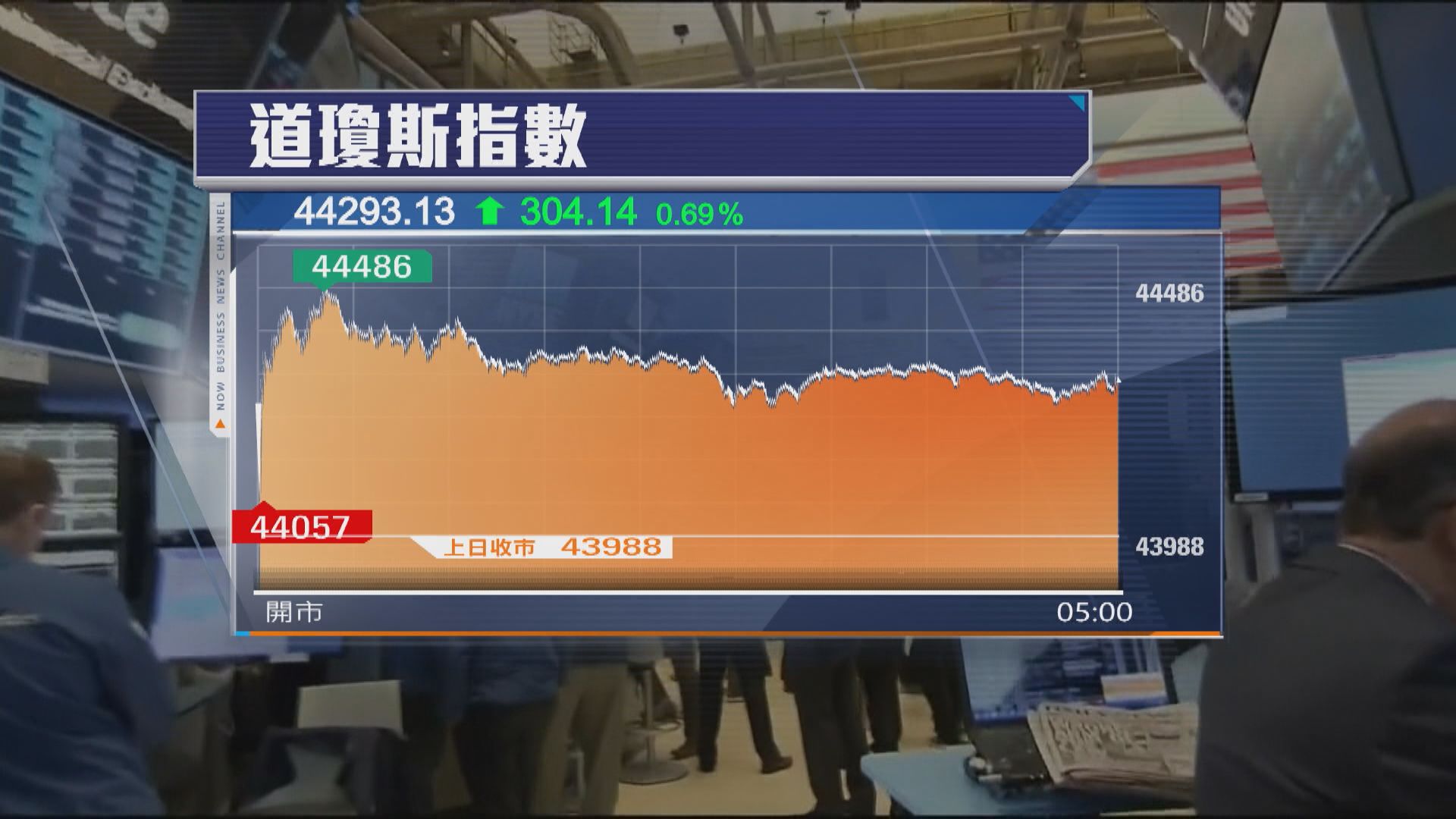 美股3大指數續創新高