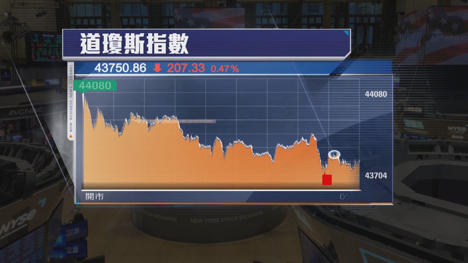 美股下跌　受累鮑威爾鷹派言論