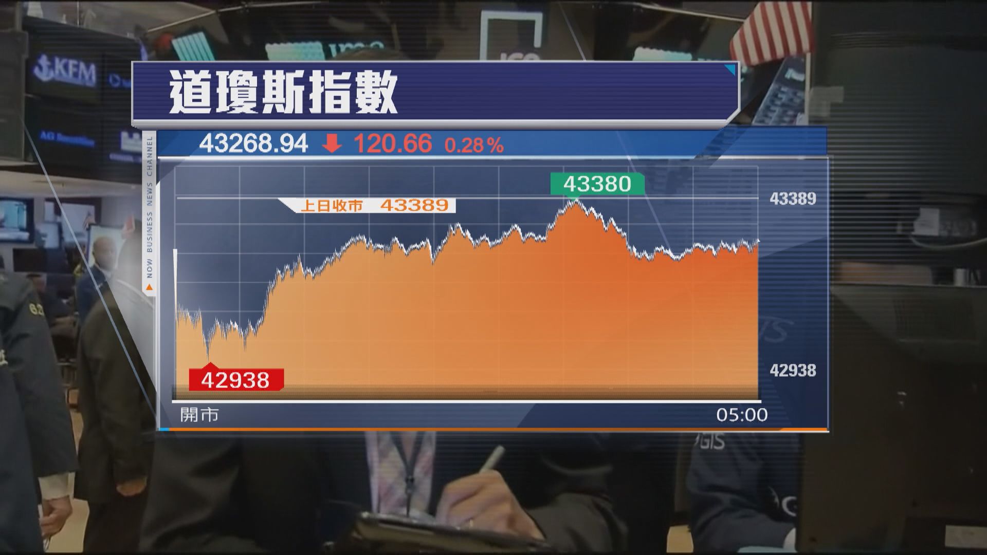 俄烏局勢再度緊張　拖累道指連跌第四日