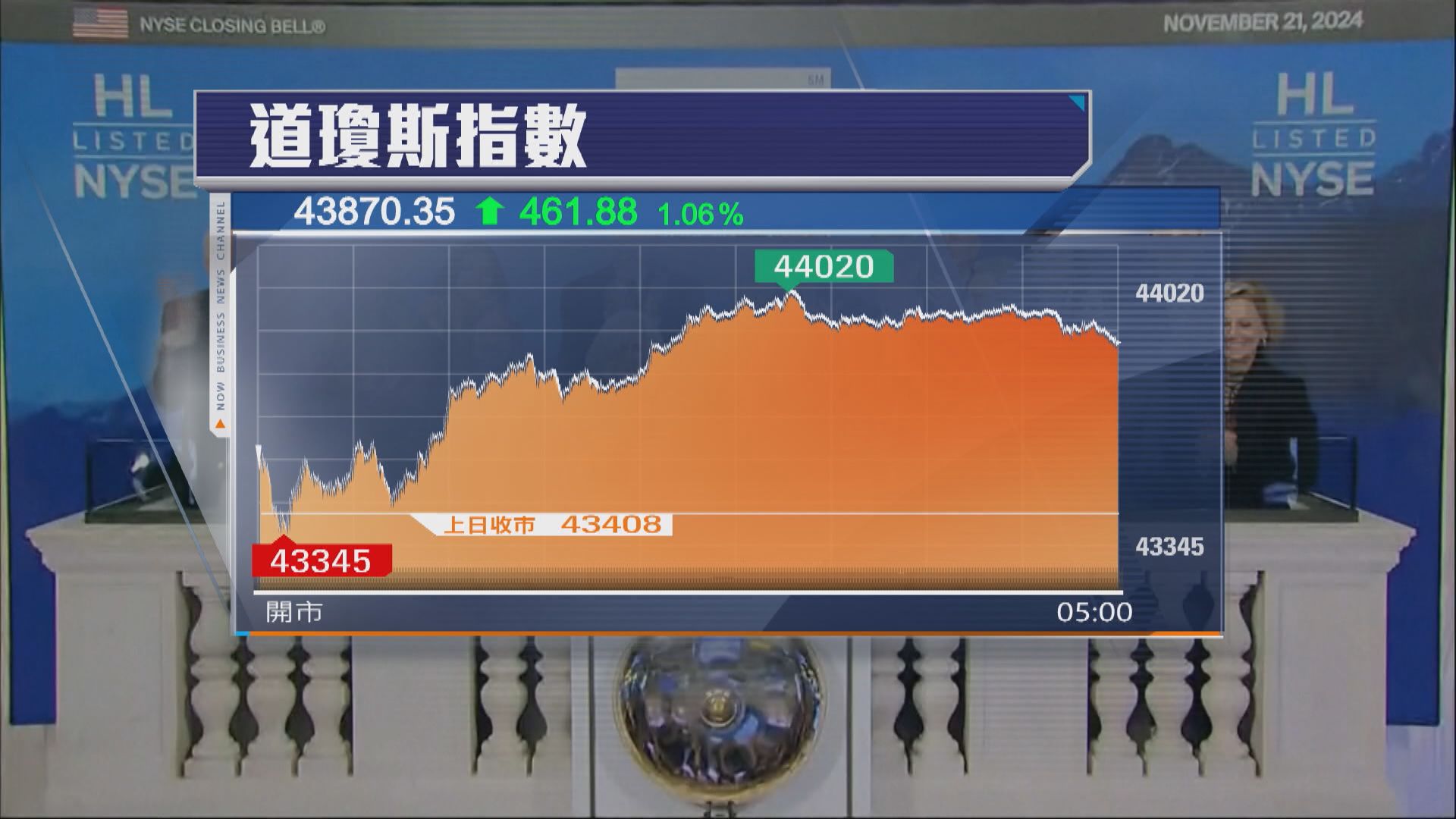 美股中段升勢擴大　道指連升第二日