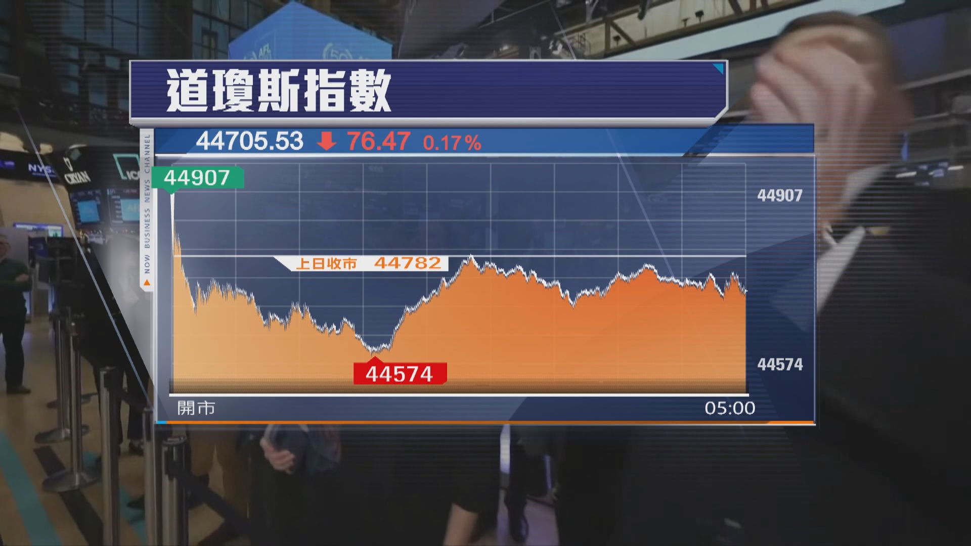 標指及納指續創收市新高　道指兩連跌