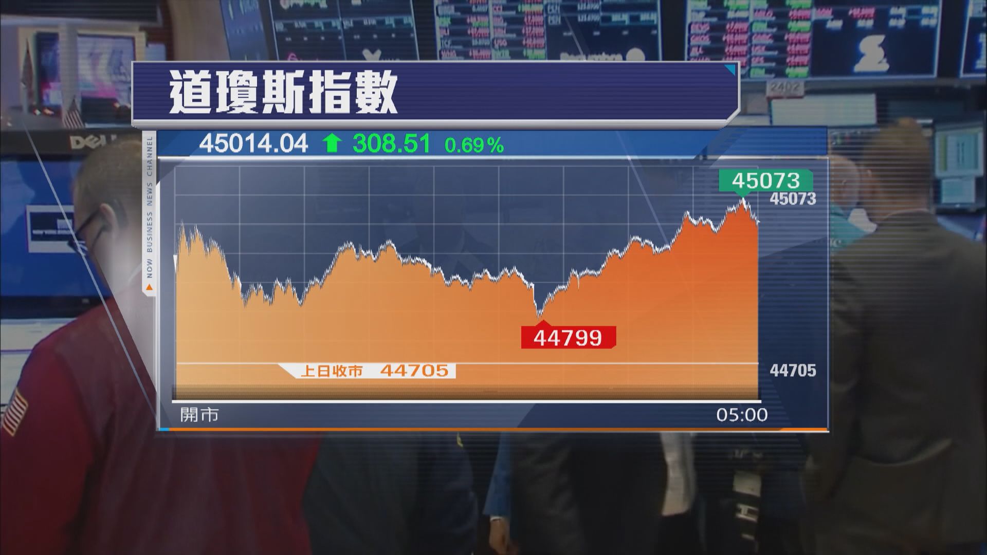 科技股及鮑威爾講話帶動3大指數破頂