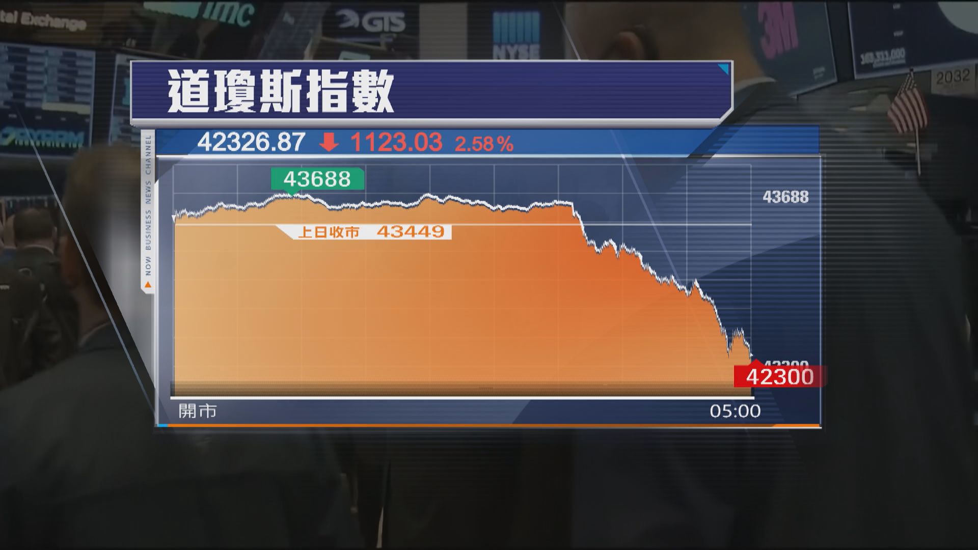 道指急挫1123點十連跌　聯儲局發出放慢減息步伐信號