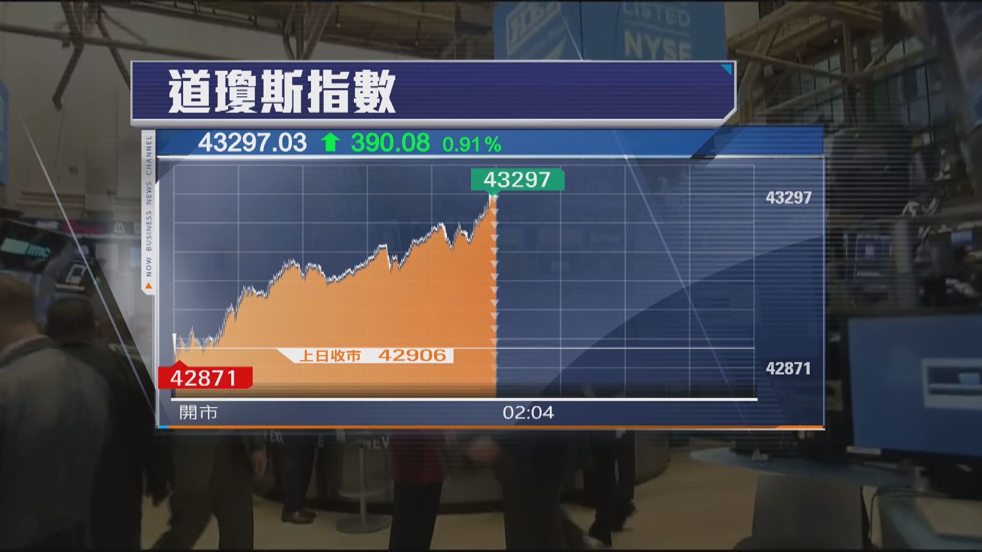 美股半日市高收　繼續受科技股造好帶動