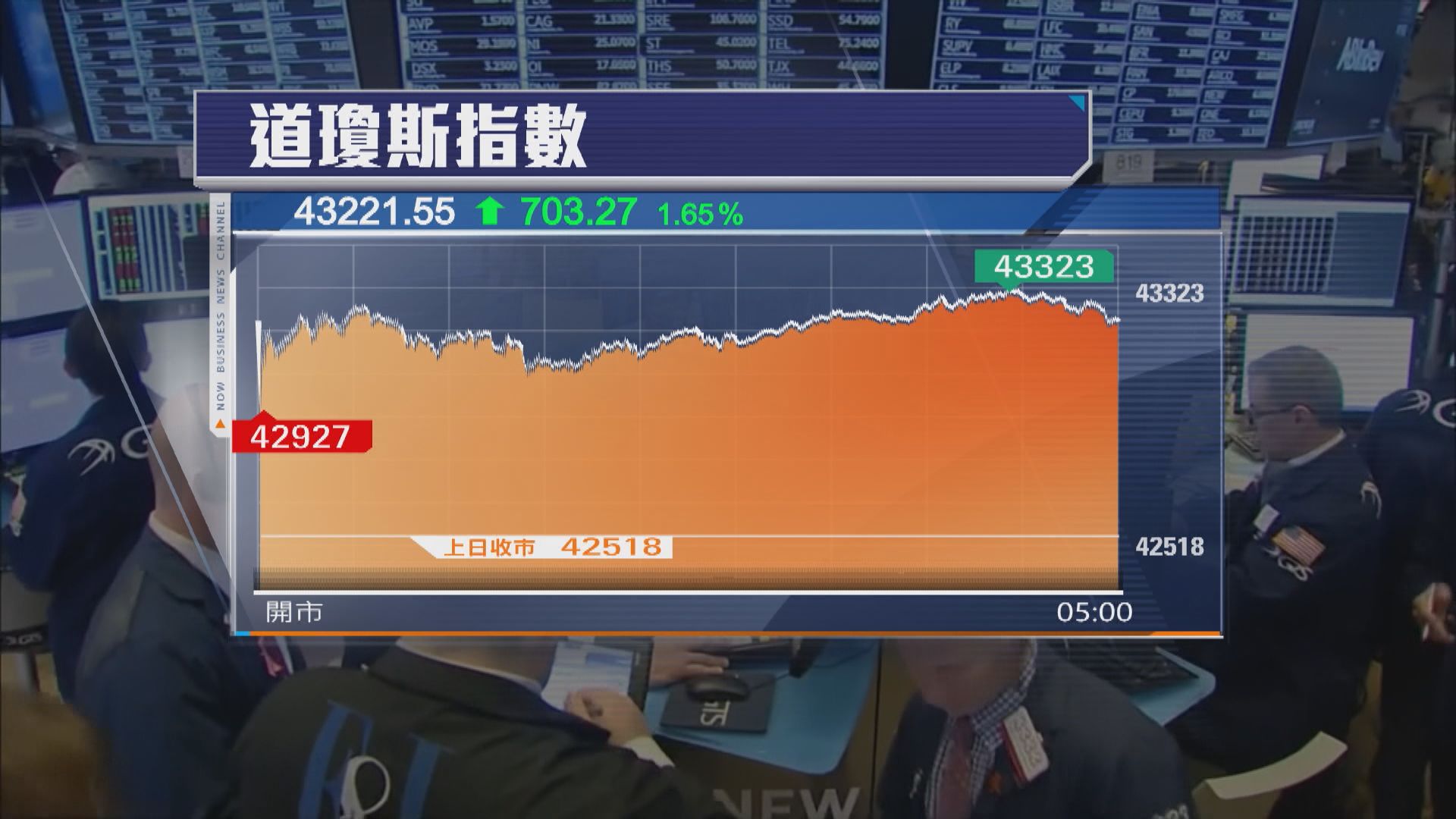 美股急升　受助通脹數據及強勁銀行業績