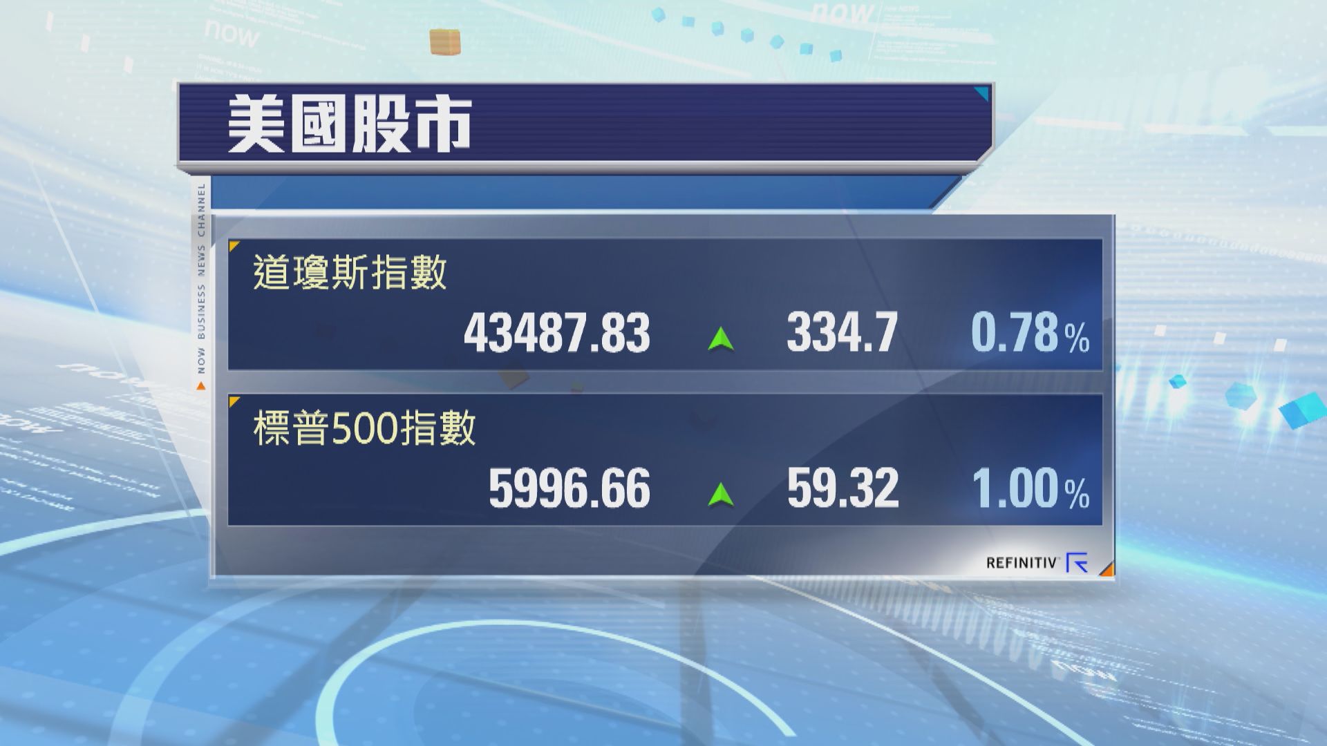 道指升334點　納指升1.5%