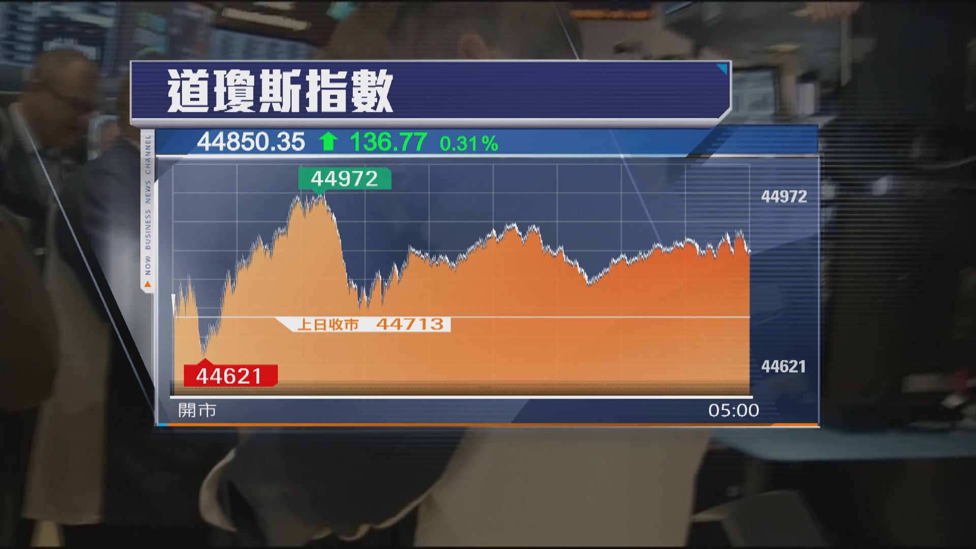 科技股反彈支持美股上升　納指升2%