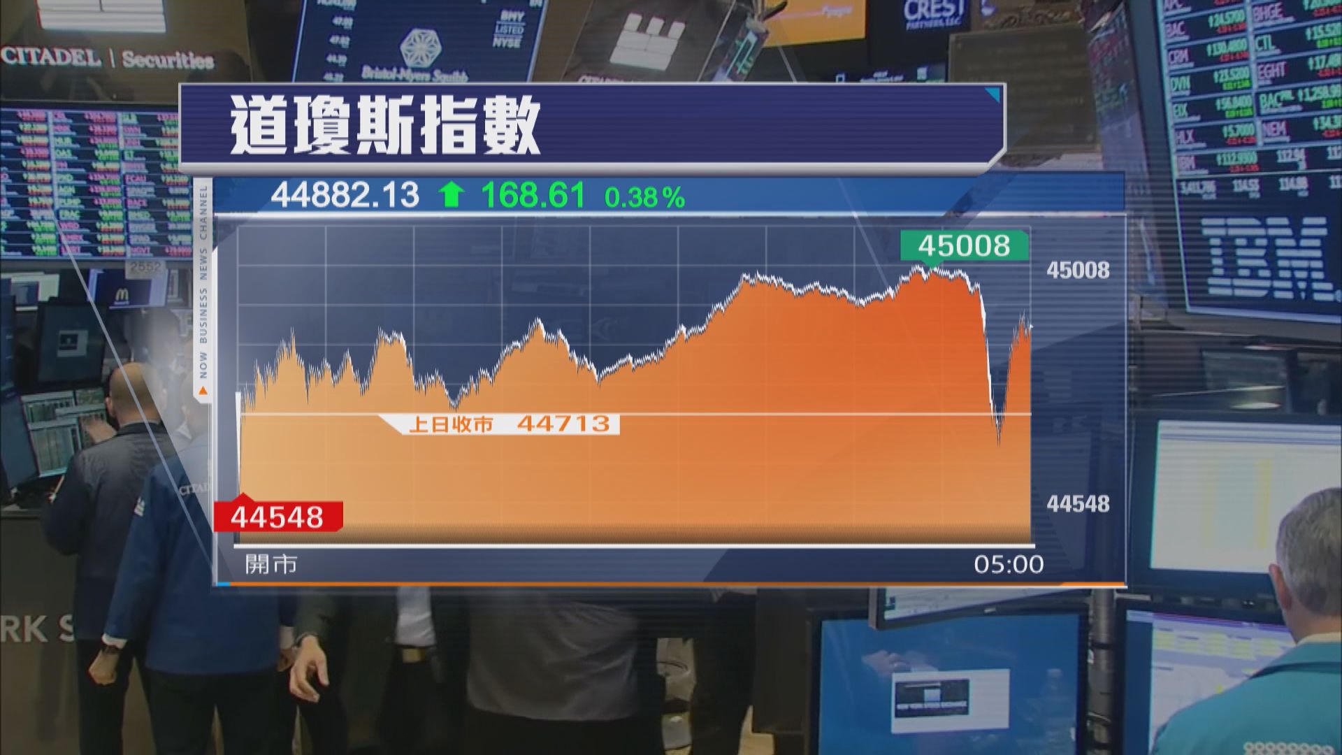 美股反覆高收　道指升168點