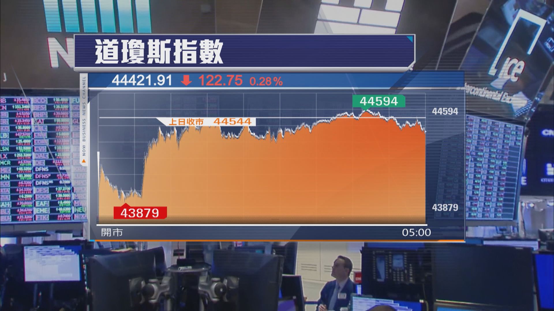 美股跌幅收窄　因特朗普推遲墨西哥關稅實施時間