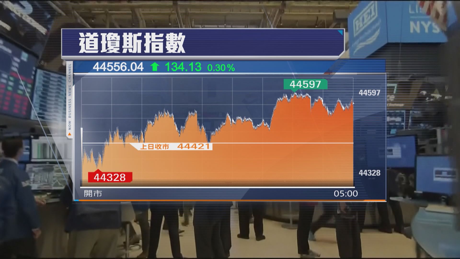 美股結束2連跌　受能源和科技股帶動