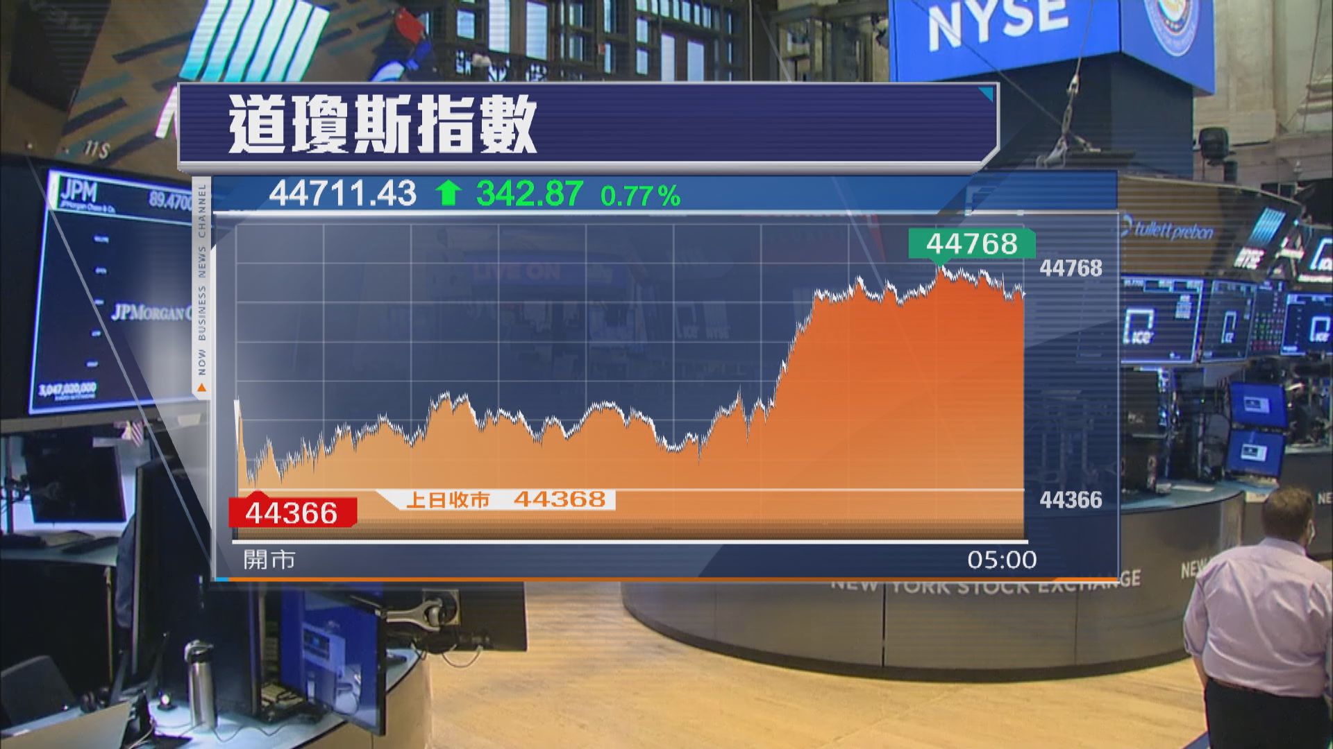 科技股帶動美股造好　道指升342點