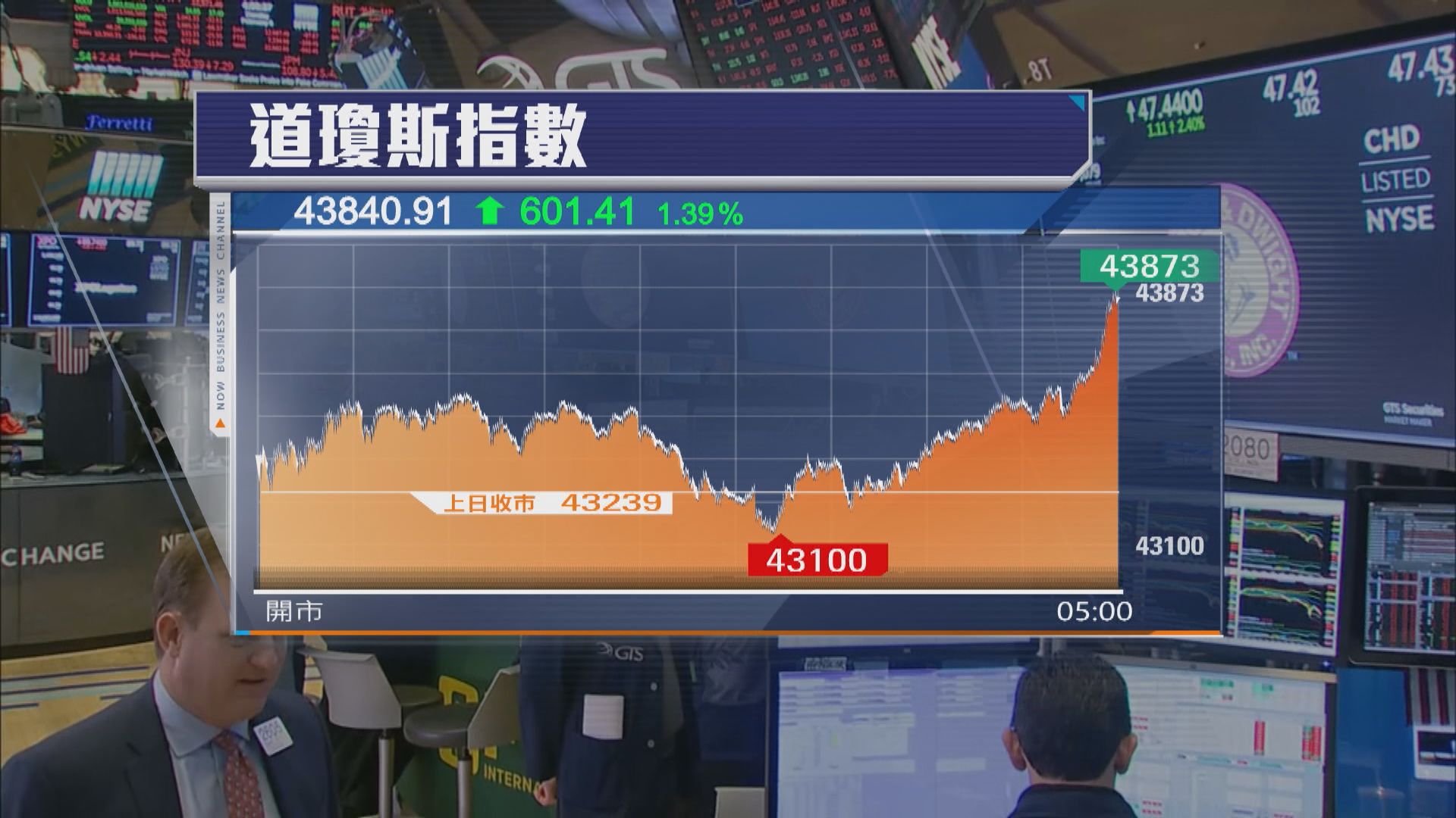 美股升逾1%　受減息預期及科技股帶動