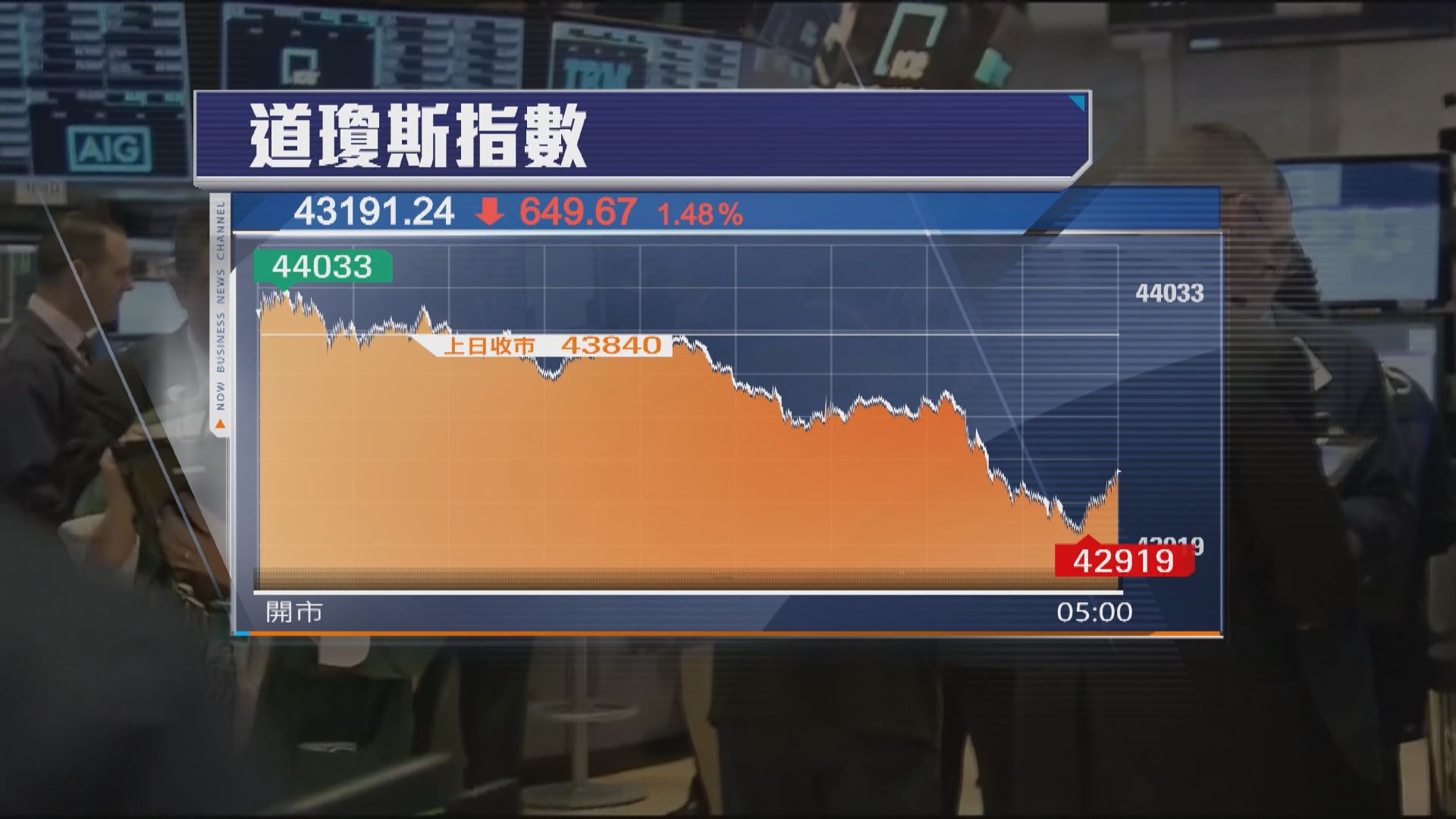 美股下挫　受累製造業數據差及特朗普關稅行動