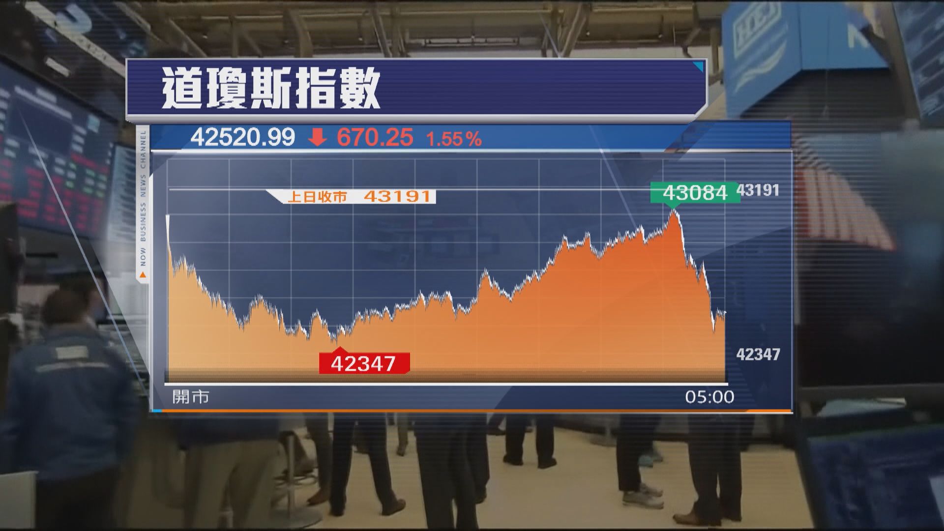 貿易戰憂慮拖累美股2連跌　道指2天跌逾1300點