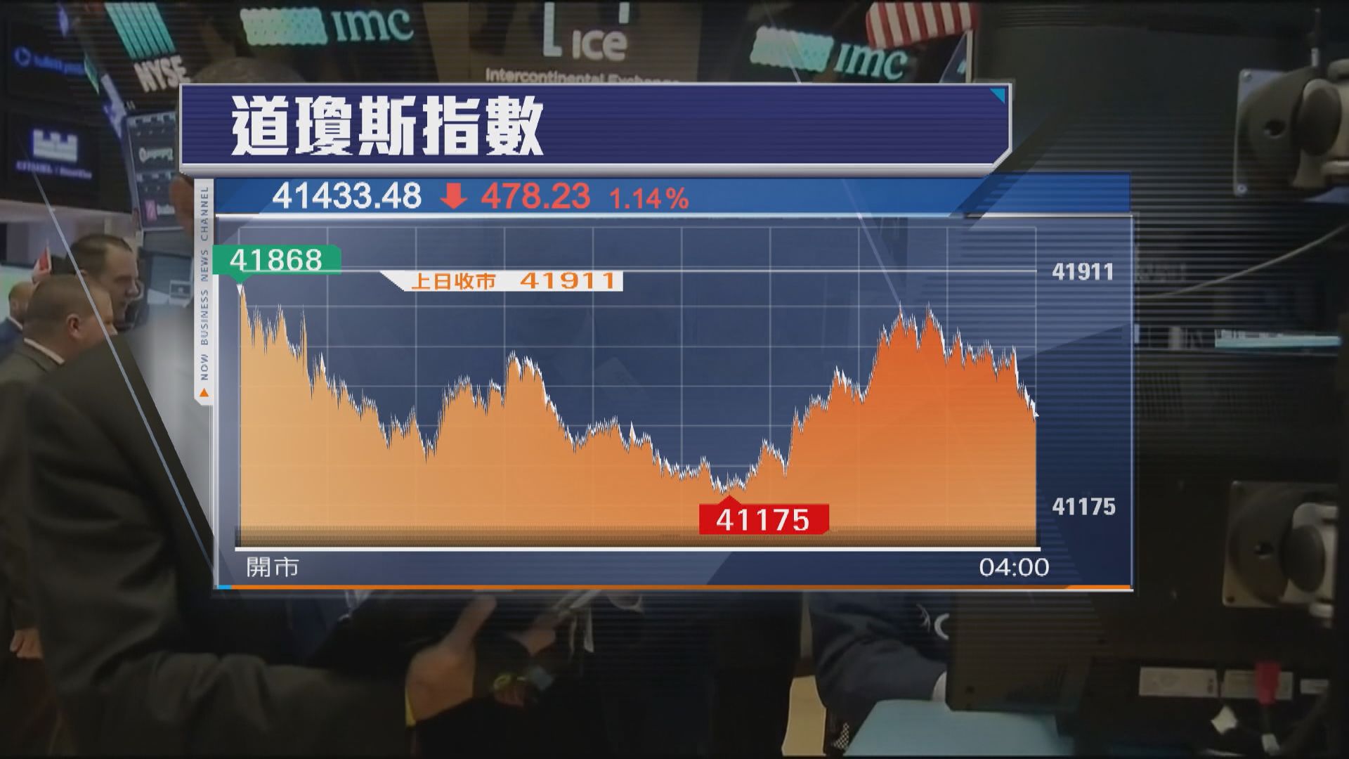 美股兩連跌　受累關稅和經濟前景不確定性