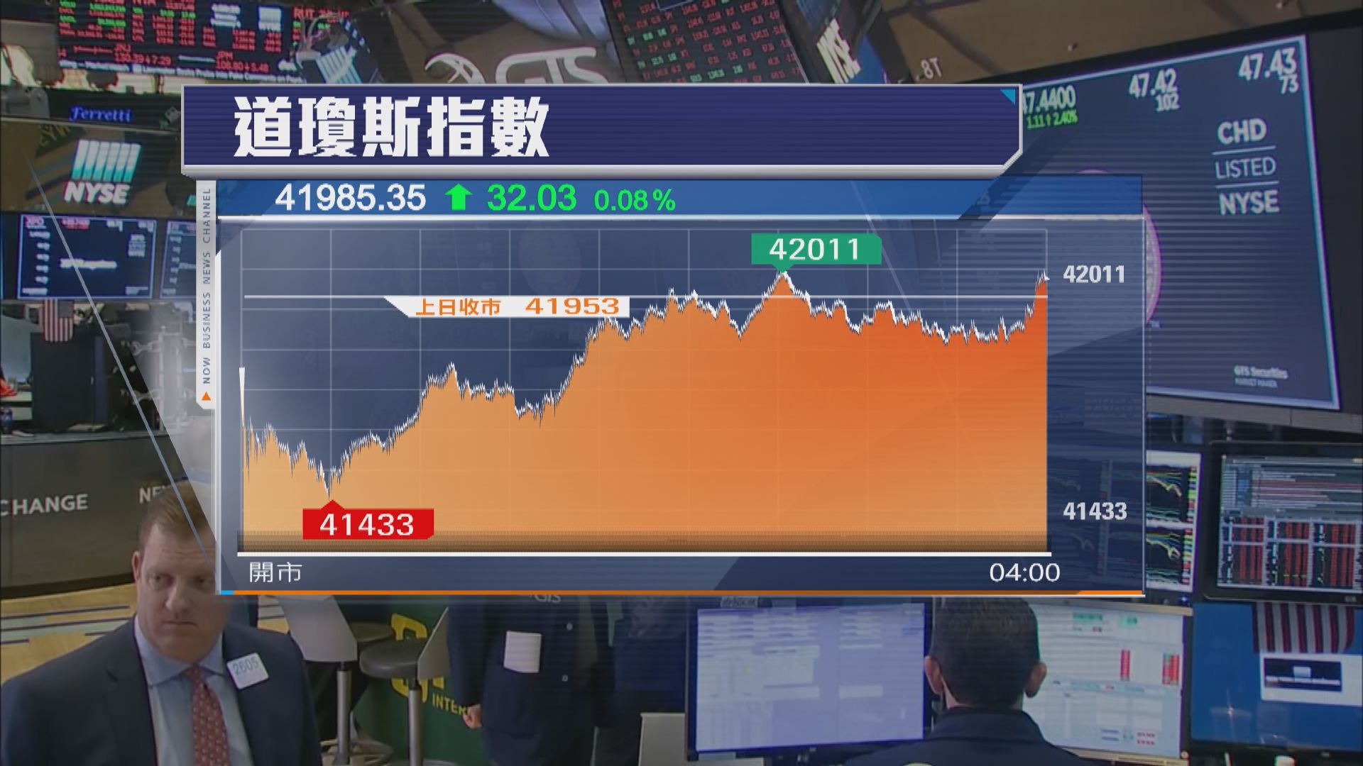 美股先跌後升　受助特朗普講話及科技股造好 