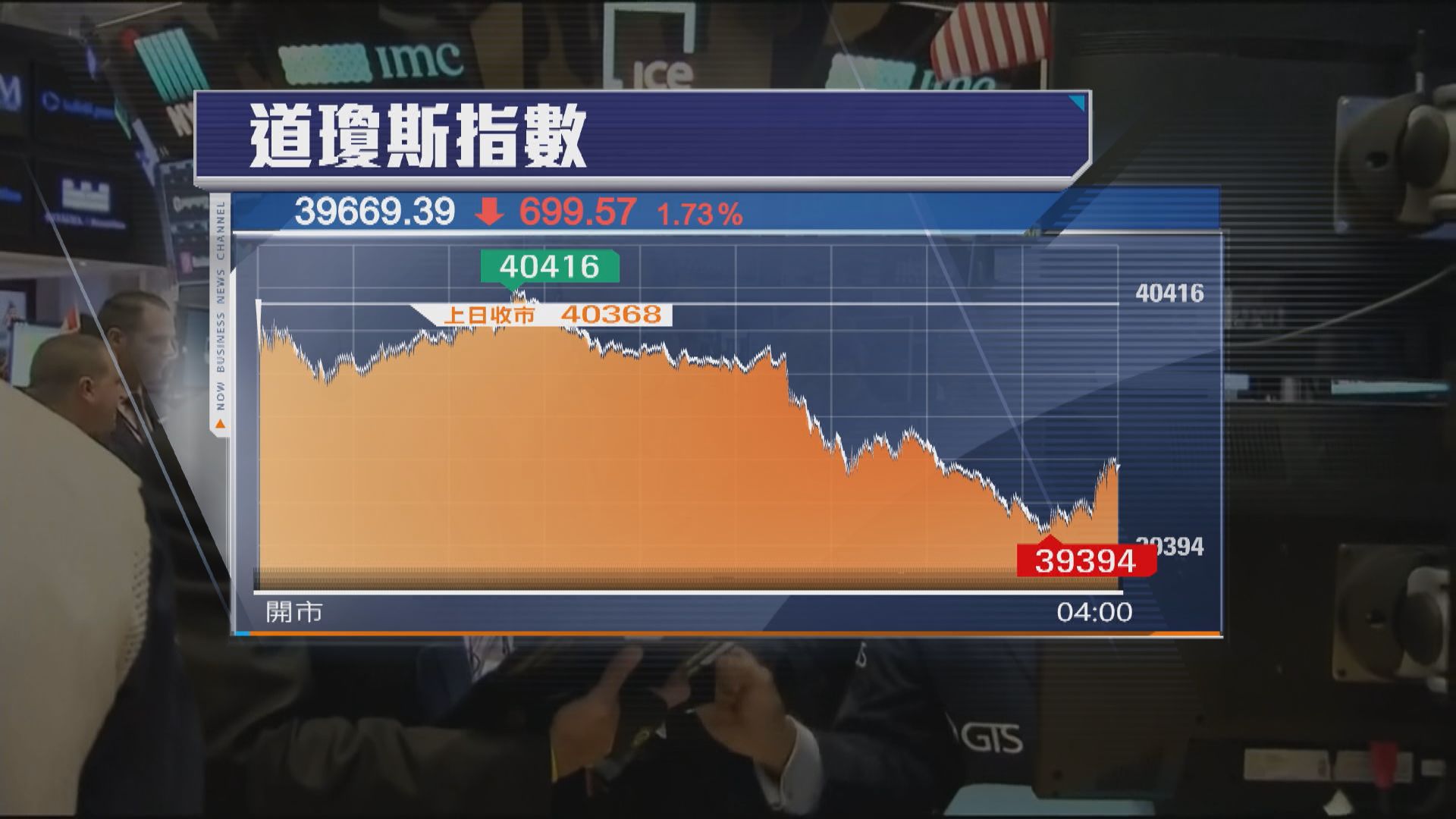 美股三大指數向下　道指跌近700點