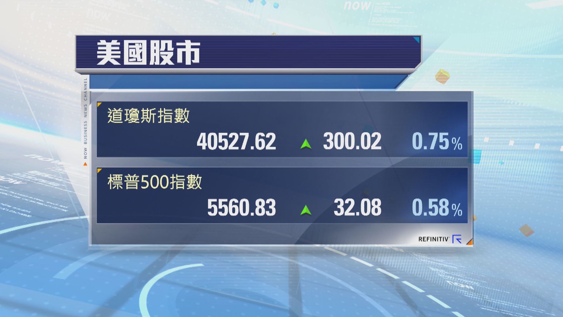 道指及標指六連升　減息預期及債息回落 