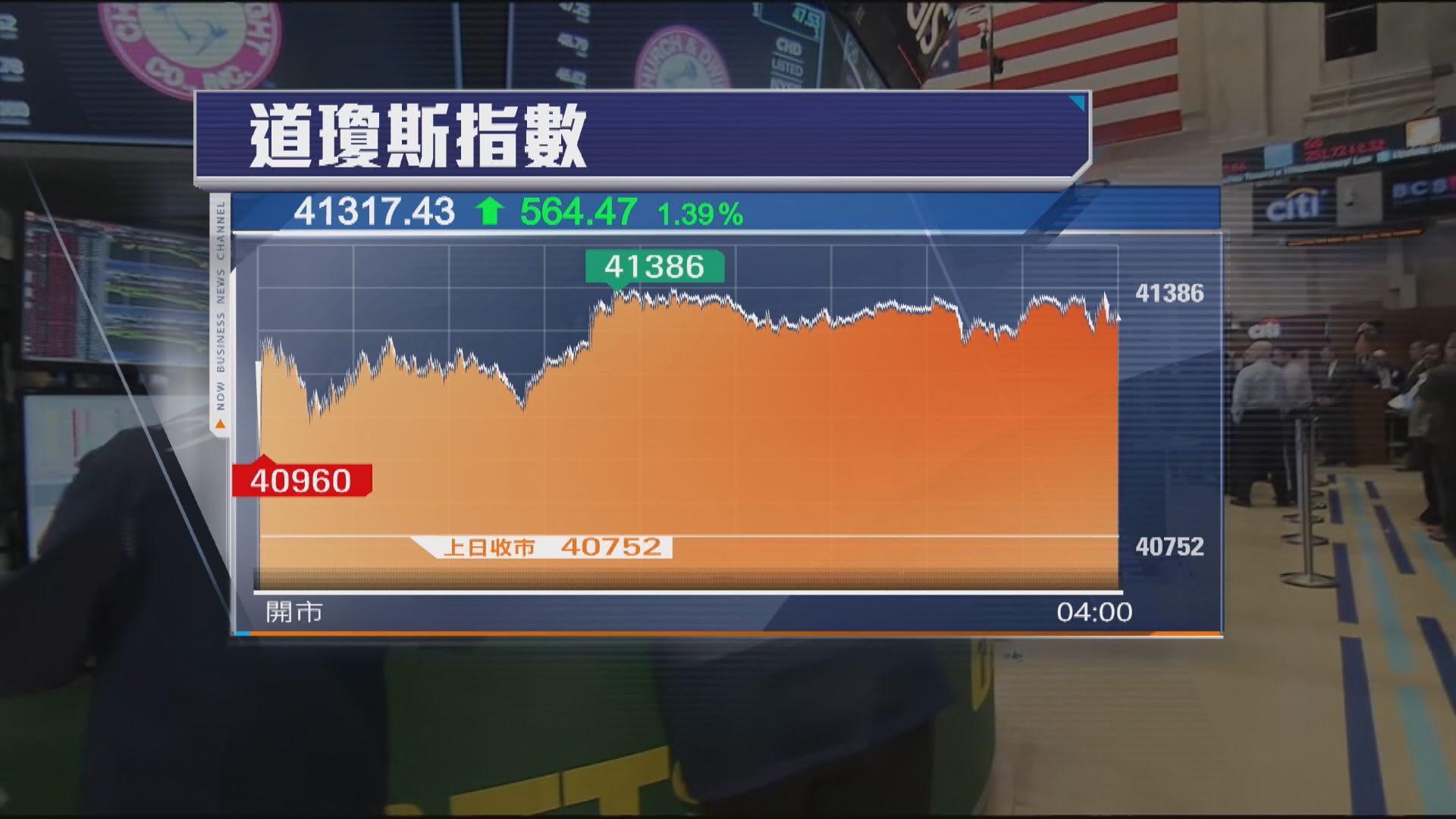 美股升逾1%　因就業數據強及貿易前景改善