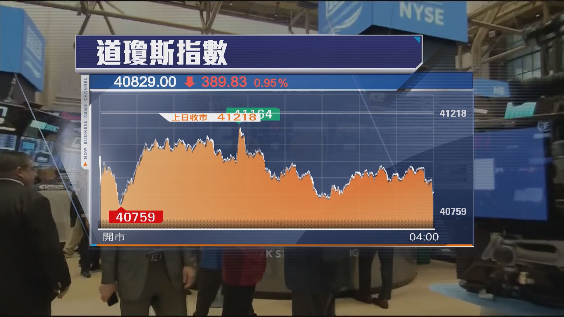 美股2連跌　受累關稅不確定性及觀望聯儲局議息