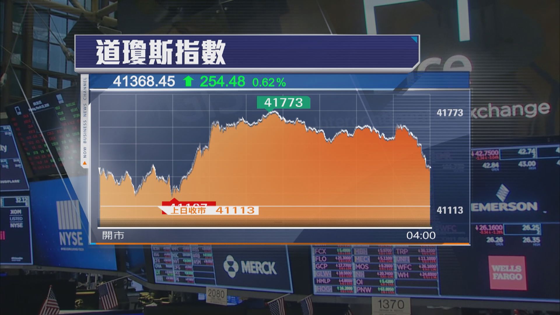 美股兩連升 美英達成貿易協議