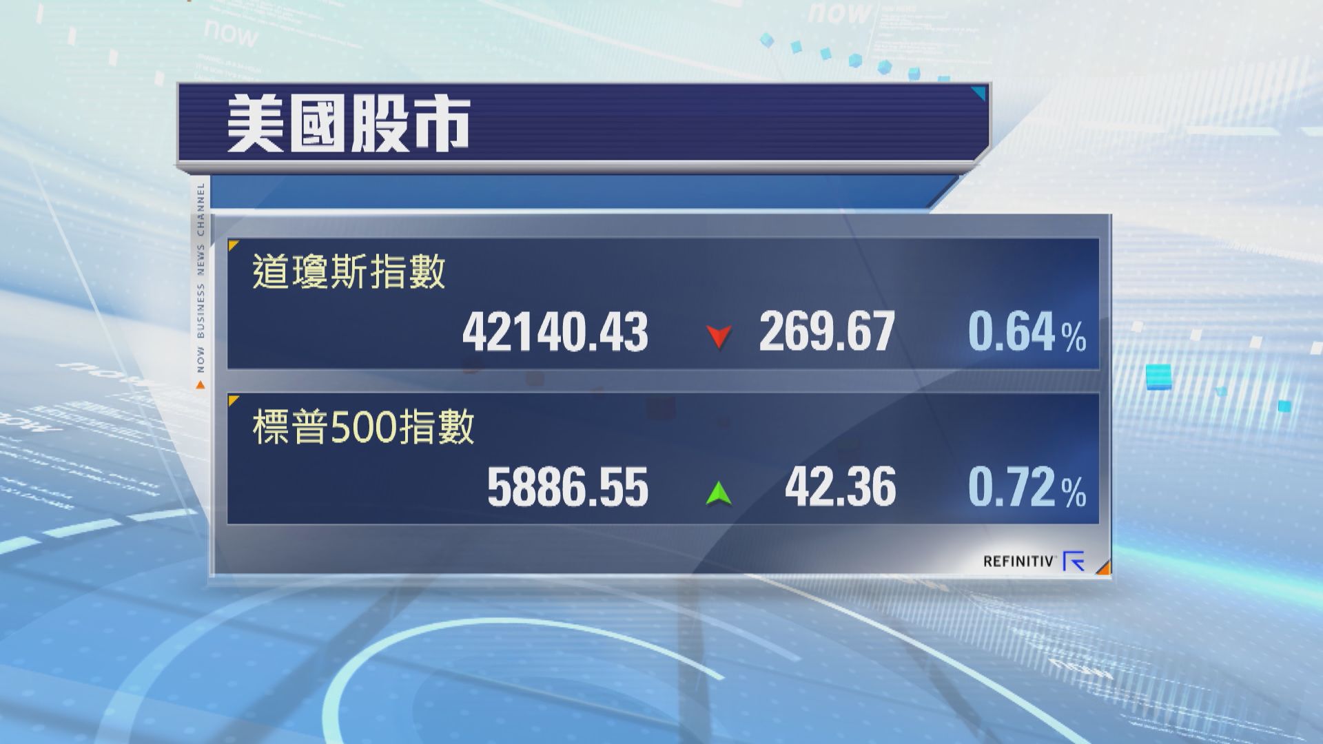 晶片股推動標指及納指上升 道指跌269點