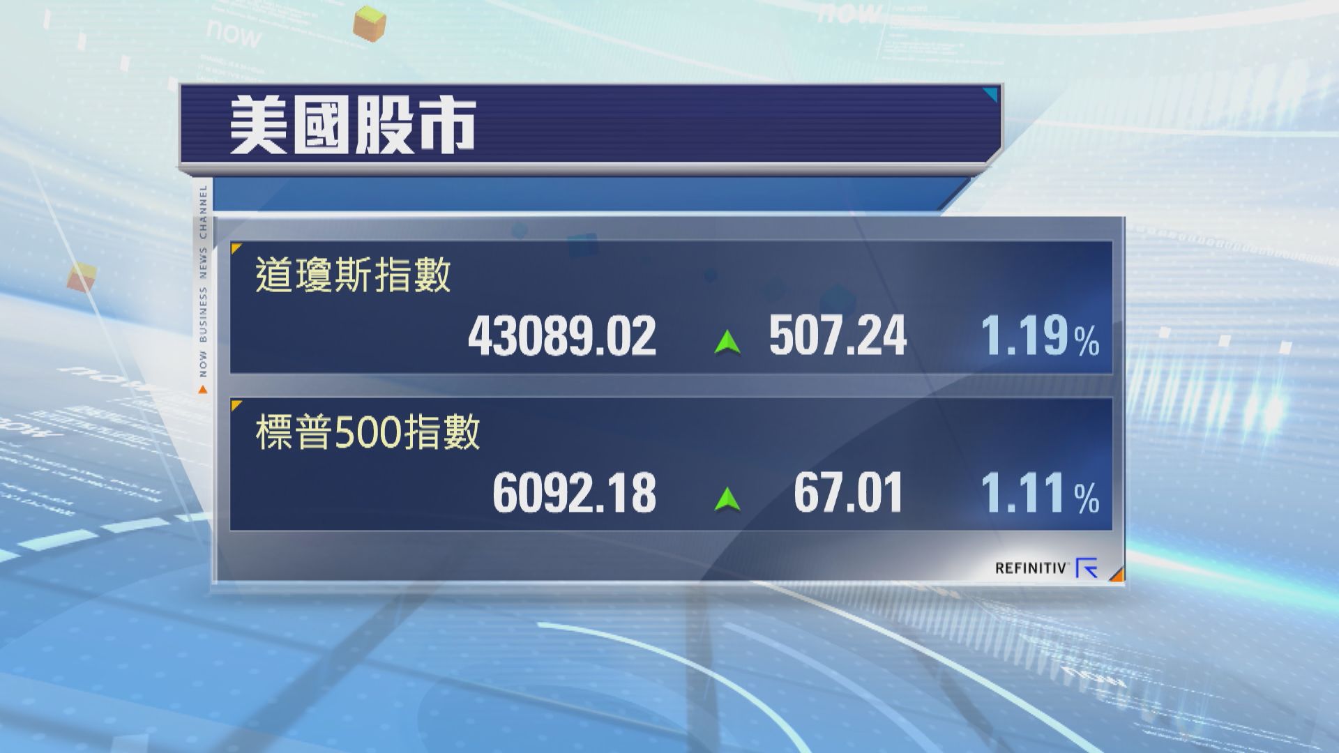 美股升逾1%　中東緊張局勢降溫