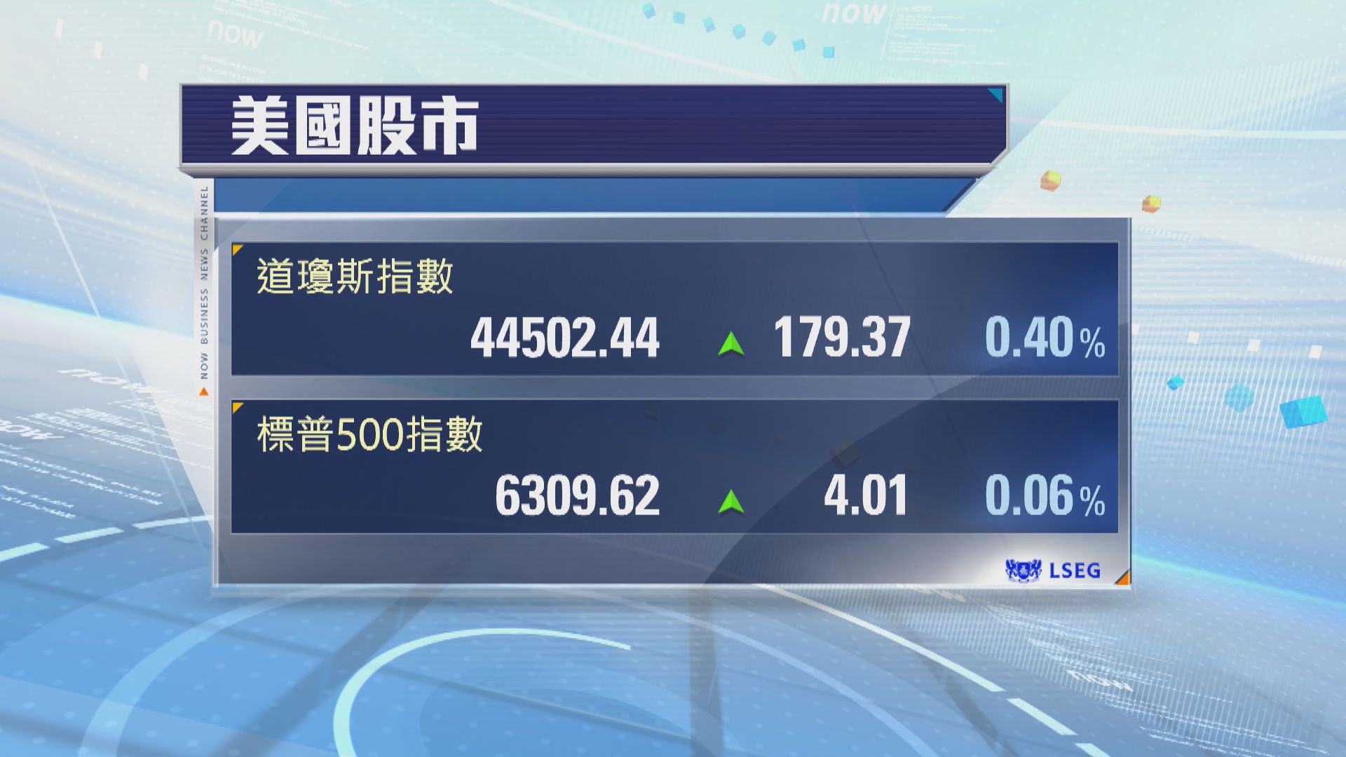 美股3大指數個別發展　企業業績好壞參半
